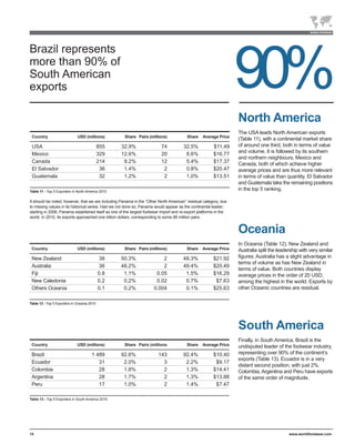 Brazil represents
more than 90% of
South American
exports                                                                                                            90%
                                                                                                                   North America
                                                                                                                   The USA leads North American exports
 Country                      USD (millions)          Share Pairs (millions)             Share    Average Price
                                                                                                                   (Table 11), with a continental market share
 USA                                         855    32.9%                 74           32.5%            $11.49     of around one third, both in terms of value
 Mexico                                      329    12.6%                 20            8.6%            $16.77     and volume. It is followed by its southern
                                                                                                                   and northern neighbours, Mexico and
 Canada                                      214     8.2%                 12            5.4%            $17.37     Canada, both of which achieve higher
 El Salvador                                  36     1.4%                  2            0.8%            $20.47     average prices and are thus more relevant
 Guatemala                                    32     1.2%                  2            1.0%            $13.51     in terms of value than quantity. El Salvador
                                                                                                                   and Guatemala take the remaining positions
Table 11 - Top 5 Exporters in North America 2010
                                                                                                                   in the top 5 ranking.

It should be noted, however, that we are including Panama in the “Other North American” residual category, due
to missing values in its historical series. Had we not done so, Panama would appear as the continental leader;
starting in 2006, Panama established itself as one of the largest footwear import and re-export platforms in the
world. In 2010, its exports approached one billion dollars, corresponding to some 66 million pairs.


                                                                                                                   Oceania
                                                                                                                   In Oceania (Table 12), New Zealand and
 Country                      USD (millions)         Share Pairs (millions)              Share    Average Price    Australia split the leadership with very similar
 New Zealand                                 38    50.3%                  2            48.3%            $21.92     figures: Australia has a slight advantage in
                                                                                                                   terms of volume as has New Zealand in
 Australia                                   36    48.2%                  2            49.4%            $20.49
                                                                                                                   terms of value. Both countries display
 Fiji                                        0.8    1.1%               0.05             1.5%            $16.29     average prices in the order of 20 USD,
 New Caledonia                               0.2    0.2%               0.02             0.7%             $7.63     among the highest in the world. Exports by
 Others Oceania                              0.1    0.2%              0.004             0.1%            $25.63     other Oceanic countries are residual.

Table 12 - Top 5 Exporters in Oceania 2010




                                                                                                                   South America
                                                                                                                   Finally, in South America, Brazil is the
 Country                      USD (millions)         Share Pairs (millions               Share    Average Price    undisputed leader of the footwear industry,
 Brazil                                1 489       92.6%                 143           92.4%            $10.40     representing over 90% of the continent’s
                                                                                                                   exports (Table 13). Ecuador is in a very
 Ecuador                                  31        2.0%                   3            2.2%             $9.17
                                                                                                                   distant second position, with just 2%.
 Colombia                                 28        1.8%                   2            1.3%            $14.41     Colombia, Argentina and Peru have exports
 Argentina                                28        1.7%                   2            1.3%            $13.88     of the same order of magnitude.
 Peru                                     17        1.0%                   2            1.4%             $7.47

Table 13 - Top 5 Exporters in South America 2010




15                                                                                                                                          www.worldfootwear.com
 