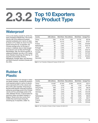 Waterproof
China is the leading exporter for all the five
                                                     Country                    USD (millions)       World Share Pairs (millions)     World Share   Average Price
types of footwear analysed here. This country
exports half of the waterproof footwear              China                                 539             41.3%               100        51.7%           $5.38
exported worldwide and, in terms of value,           Italy                                 132             10.1%                17         9.0%           $7.61
its share is 41% (Table 14). Even if it is the
                                                     France                                 61              4.7%                 4         1.9%          $16.68
lowest among the top 10 exporters, the
Chinese average price, for this type of              Netherlands                            36              2.8%                 2         1.1%          $16.18
product, is relatively close to that charged         Portugal                               30              2.3%                 4         2.0%           $7.61
by producers such as Italy and Portugal.             Hong Kong                              30              2.3%                 2         1.0%          $16.16
Nevertheless, Italy, the second exporter of          Canada                                 29              2.2%                 3         1.4%          $10.89
waterproof footwear, has only a 10% market
                                                     USA                                    24              1.9%                 2         1.1%          $11.20
share. Besides Hong Kong, the other top 10
exporters are European (France,                      Spain                                  24              1.9%                 1         0.7%          $16.82
Netherlands, Portugal, Spain, and Germany)           Germany                                21              1.6%                 2         1.1%           $9.93
and North American countries (Canada and
the USA).                                           Table 14 - Top 10 Exporters of Waterproof Footwear (HS 6401) 2010




Rubber &
Plastic
China's dominance is even stronger in rubber
                                                     Country                     USD (millions)       World Share Pairs (millions)    World Share   Average Price
and plastic footwear, currently the industry's
most exported product in terms of volume:            China                             14 467              61.8%              6 004       83.0%           $2.41
China represents 83% of the volume and
                                                     Belgium                            1 016               4.3%                 92        1.3%          $11.00
62% of the value exported. Hong Kong is
the third world exporter of this type of product,    Hong Kong                            955               4.1%                148        2.0%           $6.45
adding two percentage points to the Chinese          Vietnam                              868               3.7%                 76        1.1%          $11.38
volume and four percentage points to the             Germany                              807               3.4%                 65        0.9%          $12.46
value. Between the two, in second place for          Italy                                703               3.0%                 36        0.5%          $19.68
exporting rubber and plastic footwear, is            Netherlands                          481               2.1%                 56        0.8%           $8.65
Belgium. Brazil is the only country from
                                                     Brazil                               465               2.0%                102        1.4%           $4.57
outside Asia and Europe among the
remaining top 10 exporters. (Table 15)               France                               349               1.5%                 22        0.3%          $15.96
                                                     Spain                                323               1.4%                 30        0.4%          $10.92

                                                    Table 15 - Top 10 Exporters of Rubber & Plastic Footwear (HS 6402) 2010




www.worldfootwear.com                                                                                                                                          16
 