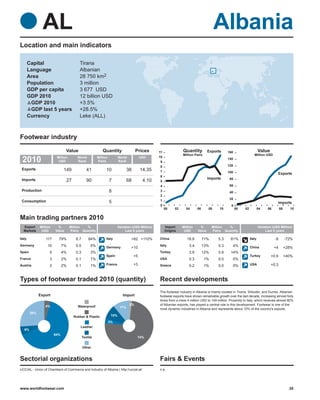 AL                                                                                                                       Albania
Location and main indicators

        Capital                          Tirana
        Language                         Albanian
        Area                             28 750 km2
        Population                       3 million
        GDP per capita                   3 677 USD
        GDP 2010                         12 billion USD
         GDP 2010                        +3.5%
         GDP last 5 years                +28.5%
        Currency                         Leke (ALL)



Footwear industry
                                 Value                     Quantity                   Prices       11              Quantity          Exports      160                      Value
                                                                                                                   Million Pairs                                      Million USD
                                                                                                   10
 2010                     Million
                           USD
                                        World
                                        Rank
                                                        Million
                                                        Pairs
                                                                         World
                                                                         Rank
                                                                                          USD
                                                                                                    9
                                                                                                                                                  140

                                                                                                    8                                             120
 Exports                       149              41            10                38        14.35     7                                             100                                   Exports
                                                                                                    6
 Imports                                                                                                                             Imports       80
                                 27             90                7             68         4.10     5
                                                                                                    4                                              60
 Production                                                       8                                 3                                              40
                                                                                                    2
                                                                                                    1                                              20
 Consumption                                                      5                                                                                                                     Imports
                                                                                                    0                                               0
                                                                                                        00    02     04      06      08     10          00    02           04    06        08     10


Main trading partners 2010
  Export       Million    %         Million %                            Variation (USD Million)        Import     Million    %         Million %                          Variation (USD Million)
  Markets       USD      Value      Pairs Quantity                            Last 5 years              Origins     USD      Value      Pairs Quantity                          Last 5 years

Italy             117      79%         8.7       84%          Italy               +62 +110%        China              18.9        71%      5.3      81%            Italy              -9        -72%
Germany             10         7%      0.5         5%                                              Italy               3.4        13%      0.3       4%
                                                              Germany             +10                                                                              China              +4        +28%
Spain                5         4%      0.3         3%                                              Turkey              3.9        12%      0.9      14%
                                                              Spain                  +5                                                                            Turkey          +0.9         +40%
France               3         2%      0.1         1%                                              USA                 0.3         1%      0.0       0%
Austria              2         2%      0.1         1%         France                 +3            Greece              0.2         1%      0.0       0%            USA             +0.3



Types of footwear traded 2010 (quantity)                                                           Recent developments
                                                                                                   The footwear industry in Albania is mainly located in Tirana, Shkoder, and Durres. Albanian
               Export                                                       Import                 footwear exports have shown remarkable growth over the last decade, increasing almost forty
                                                                                                   times from a mere 4 million USD to 149 million. Proximity to Italy, which receives almost 80%
                  4%                                                             2%                of Albanian exports, has played a central role in this development. Footwear is one of the
                                        Waterproof                        11%                      most dynamic industries in Albania and represents about 10% of the country's exports.
         26%
                                      Rubber & Plastic             10%
                                                                  3%
                                          Leather
   6%
                         64%
                                             Textile                                  74%


                                             Other


Sectorial organizations                                                                            Fairs & Events
UCCIAL - Union of Chambers of Commerce and Industry of Albania | http://uccial.al/                 n.a.




www.worldfootwear.com                                                                                                                                                                             20
 