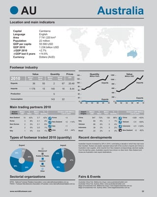 AU                                                                                                            Australia
Location and main indicators

        Capital                            Camberra
        Language                           English
        Area                               7 741 220 km2
        Population                         22 million
        GDP per capita                     55 590 USD
        GDP 2010                           1 236 billion USD
         GDP 2010                          +2.7%
         GDP last 5 years                  +14.6%
        Currency                           Dollars (AUD)



Footwear industry
                                   Value                    Quantity                  Prices      140
                                                                                                                   Quantity                          1200                 Value
                                                                                                                   Million Pairs                                        Million USD
 2010                      Million
                            USD
                                          World
                                          Rank
                                                         Million
                                                         Pairs
                                                                        World
                                                                        Rank
                                                                                        USD
                                                                                                  120                                                1000

 Exports                                                                                          100                                  Imports                                           Imports
                                   36             55               2          67        20.49                                                         800
                                                                                                   80
 Imports                       1 178              15         140              16         8.44                                                         600
                                                                                                   60
                                                                                                                                                      400
 Production                                                        5                               40

                                                                                                   20                                                 200
                                                                                                                                                                                         Exports
 Consumption                                                 143              22                                                       Exports
                                                                                                    0                                                   0
                                                                                                        00    02     04        06      08     10            00   02      04       06         08     10

Main trading partners 2010
  Export       Million      %        Million %                          Variation (USD Million)         Import     Million      %         Million %                       Variation (USD Million)
  Markets       USD        Value     Pairs Quantity                          Last 5 years               Origins     USD        Value      Pairs Quantity                       Last 5 years

New Zealand         15         42%       0.7       42%         Korea               +3              China              847           72%      120       86%            China        +328           +63%
Korea                3         8%        0.1        4%                                             Italy                  69        6%           1      1%
                                                               New Zealand         +2    +14%                                                                         Vietnam          +31        +90%
New Guinea           2         5%        0.1        6%                                             Vietnam                66        6%           5      4%
                                                               Italy               +1                                                                                 Indonesia        +21 +125%
UK                   2         5%        0.0        1%                                             Indonesia              39        3%           3      2%
Italy                1         4%        0.0        1%         USA               -0.9     -44%     Brazil                 23        2%           4      3%            New Zealand       -9        -82%



Types of footwear traded 2010 (quantity)                                                           Recent developments
                                                                                                   Australian imports increased by 20% in 2010, culminating a decade in which they had more
               Export                                                        Import                than doubled. Rubber and plastic represent about half of the country’s imports and China is
                                                                                                   Australia's main supplier, while imports from New Zealand correspondingly declined rapidly.
                                                                                1%                 Over the last few years, Australian exports have shown no clear trend. New Zealand and
                  6%                      Waterproof                          3%
         20%                                                                                       Korea are Australia's main export destinations.
                                                                       23%
                                        Rubber & Plastic
                           22%

                                                                                         47%
                                            Leather


        30%                                    Textile
                         22%                                           26%

                                               Other


Sectorial organizations                                                                            Fairs & Events
NFRA - National Footwear Retailers Association | www.nationalfootwearretailers.com.au              Australian Shoe Fair, Melbourne (Aug) | www.australianshoefair.com
FMAAI - Footwear Manufacturers Association of Australia | www.nationalfootwearretailers.com.au     Australian Shoe Fair, Sydney (Mar) | www.australianshoefair.com
                                                                                                   Bags & Accessories Fair, Melbourne (Aug) | www.bagsaccessories.com.au
                                                                                                   Bags & Accessories Fair, Sydney (Mar) | www.bagsacessoreies.com.au

www.worldfootwear.com                                                                                                                                                                               22
 