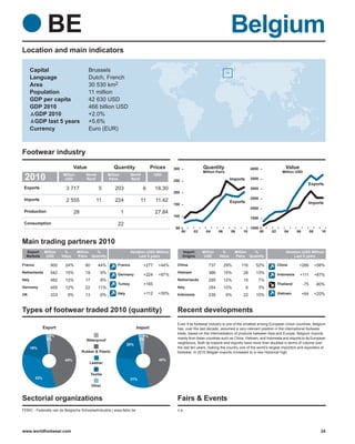 BE                                                                                                                Belgium
Location and main indicators

        Capital                           Brussels
        Language                          Dutch, French
        Area                              30 530 km2
        Population                        11 million
        GDP per capita                    42 630 USD
        GDP 2010                          466 billion USD
         GDP 2010                         +2.0%
         GDP last 5 years                 +5.6%
        Currency                          Euro (EUR)



Footwear industry
                                  Value                    Quantity                  Prices      300              Quantity                        4000                 Value
                                                                                                                  Million Pairs                                      Million USD
 2010                     Million
                           USD
                                         World
                                         Rank
                                                        Million
                                                        Pairs
                                                                       World
                                                                       Rank
                                                                                      USD
                                                                                                 250                                Imports       3500
                                                                                                                                                                                      Exports
 Exports                    3 717                 5         203                6      18.30                                                       3000
                                                                                                 200
 Imports                                                                                                                                          2500
                            2 555                11         224              11        11.42                                        Exports                                           Imports
                                                                                                 150
                                                                                                                                                  2000
 Production                       28                              1                   27.84
                                                                                                 100
                                                                                                                                                  1500
 Consumption                                                  22
                                                                                                  50                                              1000
                                                                                                       00    02     04      06      08     10            00   02      04       06         08     10


Main trading partners 2010
  Export        Million    %        Million %                          Variation (USD Million)         Import     Million    %         Million %                       Variation (USD Million)
  Markets        USD      Value     Pairs Quantity                          Last 5 years               Origins     USD      Value      Pairs Quantity                       Last 5 years

France             900     24%           90       44%         France           +277     +44%      China              737         29%      116       52%            China        +266           +56%
Netherlands        542     15%           19        9%                                             Vietnam            386         15%       28       13%
                                                              Germany          +224     +97%                                                                       Indonesia    +111           +87%
Italy              482     13%           17        9%                                             Netherlands        295         12%       15        7%
                                                              Turkey           +165                                                                                Thailand         -75        -90%
Germany            455     12%           22       11%                                             Italy              254         10%          6      3%
UK                 333       9%          13        6%         Italy            +112     +30%      Indonesia          239          9%       22       10%            Vietnam          +64        +20%



Types of footwear traded 2010 (quantity)                                                          Recent developments
                                                                                                  Even if its footwear industry is one of the smallest among European Union countries, Belgium
                Export                                                      Import                has, over the last decade, assumed a very relevant position in the international footwear
                                                                                                  trade, based on the intermediation of products between Asia and Europe. Belgium imports
                  1%                                                           1%
                 2%                                                          3%                   mainly from Asian countries such as China, Vietnam, and Indonesia and exports to its European
                                         Waterproof
                                                                      20%                         neighbours. Both its imports and exports have more than doubled in terms of volume over
        19%                                                                                       the last ten years, making the country one of the world’s largest importers and exporters of
                                       Rubber & Plastic                                           footwear. In 2010 Belgian exports increased to a new historical high.

                           45%                                                          45%
                                           Leather


                                              Textile
          33%                                                          31%
                                              Other


Sectorial organizations                                                                           Fairs & Events
FEBIC - Federatie van de Belgische Schoeiselindustrie | www.febic.be                              n.a.




www.worldfootwear.com                                                                                                                                                                            24
 