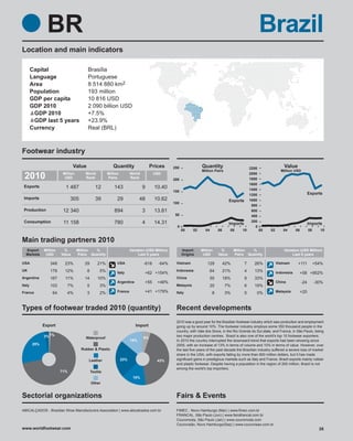 BR                                                                                                                                        Brazil
Location and main indicators

        Capital                         Brasília
        Language                        Portuguese
        Area                            8 514 880 km2
        Population                      193 million
        GDP per capita                  10 816 USD
        GDP 2010                        2 090 billion USD
         GDP 2010                       +7.5%
         GDP last 5 years               +23.9%
        Currency                        Real (BRL)



Footwear industry
                                Value                    Quantity                  Prices       250              Quantity                          2200                 Value
                                                                                                                 Million Pairs                                        Million USD
 2010                    Million
                          USD
                                       World
                                       Rank
                                                      Million
                                                      Pairs
                                                                      World
                                                                      Rank
                                                                                     USD
                                                                                                200
                                                                                                                                                   2000
                                                                                                                                                   1800
                                                                                                                                                   1600
 Exports                  1 487                12         143                 9      10.40
                                                                                                150                                                1400
                                                                                                                                                   1200                                    Exports
 Imports                      305              39           29              48       10.62                                                         1000
                                                                                                                                     Exports
                                                                                                100
                                                                                                                                                    800
 Production              12 340                           894                 3      13.81                                                          600
                                                                                                 50                                                 400
 Consumption             11 158                           780                 4      14.31                                                          200
                                                                                                                                     Imports                                               Imports
                                                                                                  0                                                   0
                                                                                                      00    02     04        06      08     10            00   02       04      06         08     10

Main trading partners 2010
  Export      Million    %         Million %                          Variation (USD Million)         Import     Million      %         Million %                       Variation (USD Million)
  Markets      USD      Value      Pairs Quantity                          Last 5 years               Origins     USD        Value      Pairs Quantity                       Last 5 years

USA              348      23%          29       21%         USA               -618     -64%      Vietnam            129           42%          7     26%            Vietnam      +111           +54%
UK               179      12%           8        5%                                              Indonesia              64        21%          4     13%
                                                            Italy              +62 +154%                                                                            Indonesia        +58 +952%
Argentina        167      11%          14       10%                                              China                  55        18%          9     33%
                                                            Argentina          +55    +48%                                                                          China            -24        -30%
Italy            103       7%           5        3%                                              Malaysia               20        7%           6     19%
France             64      4%           3        2%         France             +41 +179%         Italy                   8        3%           0      0%            Malaysia         +20



Types of footwear traded 2010 (quantity)                                                         Recent developments
                                                                                                 2010 was a good year for the Brazilian footwear industry which saw production and employment
              Export                                                     Import                  going up by around 10%. The footwear industry employs some 350 thousand people in the
                                                                                                 country, with Vale dos Sinos, in the Rio Grande do Sul state, and Franca, in São Paulo, being
              3% 1%                    Waterproof                             5%
                                                                                                 two major production centres. Brazil is also one of the world's top 10 footwear exporters.
                                                                      14%                        In 2010 the country interrupted the downward trend that exports had been showing since
        25%                                                                                      2005, with an increase of 13% in terms of volume and 10% in terms of value. However, over
                                     Rubber & Plastic                                            the last five years of the past decade the Brazilian industry suffered a severe loss of market
                                                                                                 share in the USA, with exports falling by more than 600 million dollars, but it has made
                                         Leather                23%                   43%        significant gains in prestigious markets such as Italy and France. Brazil exports mainly rubber
                                                                                                 and plastic footwear. Despite having a population in the region of 200 million, Brazil is not
                                                                                                 among the world's top importers.
                        71%                 Textile
                                                                        15%
                                            Other


Sectorial organizations                                                                          Fairs & Events
ABICALÇADOS - Brazilian Shoe Manufacturers Association | www.abicalcados.com.br                  FIMEC , Novo Hamburgo (Mar) | www.fimec.com.br
                                                                                                 FRANCAL, São Paulo (Jun) | www.feirafrancal.com.br
                                                                                                 Couromoda, São Paulo (Jan) | www.couromoda.com
                                                                                                 Courovisão, Novo Hamburgo(Sep) | www.courovisao.com.br
www.worldfootwear.com                                                                                                                                                                             26
 
