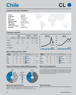 Chile                                                                                                                                                          CL
Location and main indicators

     Capital                              Santiago
     Language                             Spanish
     Area                                 756 090 km2
     Population                           17 million
     GDP per capita                       11 828 USD
     GDP 2010                             203 billion USD
      GDP 2010                            +5.3%
      GDP last 5 years                    +17.4%
     Currency                             Pesos (CLP)



Footwear industry
                                  Value                    Quantity                  Prices      140              Quantity                          600                  Value
                                                                                                                  Million Pairs                                        Million USD
 2010                     Million
                           USD
                                         World
                                         Rank
                                                        Million
                                                        Pairs
                                                                        World
                                                                        Rank
                                                                                       USD
                                                                                                 120                                                500

 Exports                                                                                         100
                                  10             76               1          79        12.92                                                        400
                                                                                                  80                                                                                   Imports
 Imports                      515                30           81             24         6.35                                                        300
                                                                                                  60
                                                                                                                                      Imports       200
 Production                                                       1                               40

                                                                                                  20                                                100
 Consumption                                                  81                                                                      Exports                                          Exports
                                                                                                   0                                                  0
                                                                                                       00    02     04        06      08     10           00   02       04      06         08     10

Main trading partners 2009
  Export        Million    %        Million %                          Variation (USD Million)         Import     Million      %         Million %                       Variation (USD Million)
  Markets        USD      Value     Pairs Quantity                          Last 4 years               Origins     USD        Value      Pairs Quantity                       Last 4 years

Peru                3.1    31%          0.2       21%         Peru                +1    +63%       China             289           71%       54      85%            China            +97        +50%
Mexico              1.5    15%          0.1       18%                                              Vietnam               35        9%           2     4%
                                                              Panama              +1                                                                                Vietnam          +15        +74%
Bolivia             1.0    10%          0.1       15%                                              Brazil                22        5%           2     3%
                                                              Brazil              +1 +430%                                                                          Brazil           -14        -39%
Brazil              0.7      7%         0.0        3%                                              Indonesia             20        5%           2     3%
Uruguay             0.7      7%         0.1        9%         Ecuador           -0.4     -61%      Argentina              7        2%           0     1%            Indonesia        +11 +109%



Types of footwear traded 2009 (quantity)                                                          Recent developments
                                                                                                  In 2010, the Chilean annual per capita consumption of footwear was estimated at five pairs,
            Export                                                          Import                with the population reaching 17.2 million inhabitants. The world average annual consumption
                                                                                                  per capita is estimated at 2 pairs. Due to the Free Trade agreement between Chile and China,
                 1%                                                         5% 2%                 Chinese shoes enter the Chilean market without any customs duties (up to 85.97% of the
                                         Waterproof
          13%                                                                                     total number of pairs imported by Chile in 2010)
                                                                  19%
                                       Rubber & Plastic


  25%                      48%             Leather                                      53%


                                              Textile                 21%

           13%
                                              Other


Sectorial organizations                                                                           Fairs & Events
ACHIQTEC - Asociación Chilena de Químicos y Técnicos del Cuero de Chile                           n.a.
FEDECCAL - Cámara de Industriales del Cuero, Calzado y Afines Federación Gremial



29                                                                                                                                                              www.worldfootwear.com
 