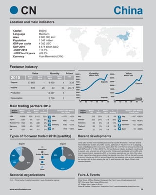 CN                                                                                                                                     China
Location and main indicators

     Capital                            Beijing
     Language                           Mandarin
     Area                               9 600 000 km2
     Population                         1 341 million
     GDP per capita                     4 382 USD
     GDP 2010                           5 878 billion USD
      GDP 2010                          +10.3%
      GDP last 5 years                  +69.9%
     Currency                           Yuan Renminbi (CNY)



Footwear industry
                               Value                    Quantity                 Prices        10000              Quantity                        35000                   Value
                                                                                                                  Million Pairs                                      Million USD
 2010                   Million
                         USD
                                      World
                                      Rank
                                                     Million
                                                     Pairs
                                                                     World
                                                                     Rank
                                                                                    USD         9000
                                                                                                8000
                                                                                                                                                  30000

                                                                                                7000                                  Exports     25000
 Exports                33 665                 1      9 930                  1       3.39                                                                                              Exports
                                                                                                6000                                              20000
 Imports                                                                                        5000
                             846              20           33             43        25.74                                                         15000
                                                                                                4000
 Production                                                                                     3000
                                                     12 597                  1                                                                    10000
                                                                                                2000
                                                                                                                                                   5000
 Consumption                                                                                    1000                                  Imports
                                                      2 700                  1                                                                                                         Imports
                                                                                                   0                                                  0
                                                                                                    00       02     04        06      08     10        00    02       04        06      08     10

Main trading partners 2010
  Export     Million    %         Million %                          Variation (USD Million)           Import     Million      %         Million %                        Variation (USD Million)
  Markets     USD      Value      Pairs Quantity                          Last 5 years                 Origins     USD        Value      Pairs Quantity                        Last 5 years

USA          10 899       32%      2 012       20%         USA            +4 171     +62%         Italy              213           25%      1.2       4%          Italy           +167 +363%
Japan          2 087       6%       537         5%                                                Vietnam            203           24%     12.6      39%
                                                           Japan             +863    +70%                                                                         Vietnam         +165 +438%
Russian Fed. 1 724         5%       238         2%                                                Indonesia              68        8%       4.5      14%
                                                           Germany           +763 +151%                                                                           Indonesia          +51 +298%
Germany        1 269       4%       297         3%                                                Thailand               28        3%       0.8       3%
UK             1 201       4%        311        3%         UK                +749 +166%           Spain                  22        3%       0.4       1%          Spain              +16 +296%



Types of footwear traded 2010 (quantity)                                                          Recent developments
                                                                                                  China is the world’s most important producer and exporter of footwear. There are several
            Export                                                      Import                    relevant footwear clusters around the country, particularly in the provinces of Guangdong,
                                                                                                  Fujian, and Zhejiang. China recovered quickly from the world financial crisis and achieved a
           10% 1%                     Waterproof                          2%                      high GDP growth of 10.3% in 2010. The Chinese footwear industry developed smoothly and
                                                                                                  its exports have achieved new all time records. China exports worldwide but the USA is its
                                                                                                  most important client, representing 20% of the volume exported and one third of the value.
                                    Rubber & Plastic           24%                  27%           China's imports have been growing faster than exports (more than 200% in the last five years
   18%
                                                                                                  in terms of volume and 293% in terms of value) but their absolute value is much smaller and
                                        Leather                                                   the country is still far from entering the top 10 world importers list. Italy is China's most
                                                                                                  important supplier.
     10%               61%
                                           Textile

                                                                          47%
                                           Other


Sectorial organizations                                                                           Fairs & Events
CLIA - China Leather Industry Association | www.chinaleather.org/eng                              China Shoes & China Shoetec, Dongguan (Apr; Nov) | www.chinashoesexpo.com
                                                                                                  CIFF, Shanghai (Sep) | www.ciffchina.com
                                                                                                  JIF, Jinjiang (Apr) | www.cn-jif.com
                                                                                                  Shoes & Leather - Guangzhou, Guangzhou (Jun) | www.shoesleather-guangzhou.com
www.worldfootwear.com                                                                                                                                                                          30
 