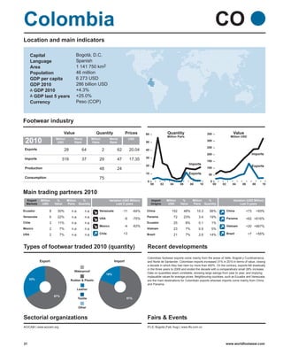 Colombia                                                                                                                                               CO
Location and main indicators

      Capital                         Bogotá, D.C.
      Language                        Spanish
      Area                            1 141 750 km2
      Population                      46 million
      GDP per capita                  6 273 USD
      GDP 2010                        286 billion USD
       GDP 2010                       +4.3%
       GDP last 5 years               +25.0%
      Currency                        Peso (COP)



Footwear industry
                              Value                      Quantity                  Prices       60              Quantity                        350                  Value
                                                                                                                Million Pairs                                      Million USD
 2010                 Million
                       USD
                                     World
                                     Rank
                                                      Million
                                                      Pairs
                                                                     World
                                                                     Rank
                                                                                      USD
                                                                                                50                                              300

                                                                                                                                                250
 Exports                      28             64                 2          62         20.04     40
                                                                                                                                                200                                   Imports
 Imports                                                                                        30
                            319              37             29             47         17.35                                                     150
                                                                                                20
                                                                                                                                    Imports
                                                                                                                                                                                      Exports
 Production                                                 48             24                                                                   100
                                                                                                10                                  Exports      50
 Consumption                                                75
                                                                                                 0                                                0
                                                                                                     00    02     04        06      08     10         00   02       04     06         08     10


Main trading partners 2010
  Export    Million    %        Million %                            Variation (USD Million)         Import     Million      %         Million %                     Variation (USD Million)
  Markets    USD      Value     Pairs Quantity                            Last 5 years               Origins     USD        Value      Pairs Quantity                     Last 5 years

Ecuador           8    30%         n.a.        n.a.         Venezuela           -11      -64%   China              152           48%     10.3    56%            China           +73        +93%
Venezuela         6    22%         n.a.        n.a.                                             Panama                 72        23%      3.4    19%
                                                            USA                  -6      -75%                                                                   Panama          +62 +616%
Chile             3     11%        n.a.        n.a.                                             Ecuador                25        8%       0.1     1%
                                                            Mexico               -4      -63%                                                                   Vietnam         +20 +667%
Mexico            2       7%       n.a.        n.a.                                             Vietnam                23        7%       0.9     5%
USA               2       7%       n.a.        n.a.         Chile               +3              Brazil                 21        7%       2.6    14%            Brazil           +7        +55%



Types of footwear traded 2010 (quantity)                                                        Recent developments
                                                                                                Colombian footwear exports come mainly from the areas of Valle, Bogotá y Cundinamarca,
            Export                                                        Import                and Norte de Santander. Colombian imports increased 31% in 2010 in terms of value, closing
                                                                                                a decade in which they had risen by more than 400%. On the contrary, exports fell drastically
                                                                                                in the three years to 2009 and ended the decade with a comparatively small 28% increase.
                                     Waterproof
                                                                    19%                         Data on quantities seem unreliable, showing large swings from year to year, and implying
                                                                                                implausible values for average prices. Neighbouring countries, such as Ecuador and Venezuela,
     33%                           Rubber & Plastic                                             are the main destinations for Colombian exports whereas imports come mainly from China
                                                                                                and Panama.
                                       Leather

                      67%
                                          Textile                                  81%


                                          Other


Sectorial organizations                                                                         Fairs & Events
ACICAM | www.acicam.org                                                                         IFLS, Bogotá (Feb; Aug) | www.ifls.com.co




31                                                                                                                                                           www.worldfootwear.com
 