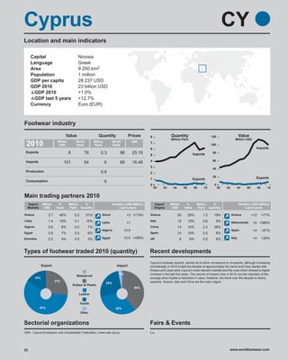 Cyprus                                                                                                                                                         CY
Location and main indicators

     Capital                                Nicosia
     Language                               Greek
     Area                                   9 250 km2
     Population                             1 million
     GDP per capita                         28 237 USD
     GDP 2010                               23 billion USD
      GDP 2010                              +1.0%
      GDP last 5 years                      +12.7%
     Currency                               Euro (EUR)



Footwear industry
                                  Value                      Quantity                 Prices        8               Quantity                        120                     Value
                                                                                                                    Million Pairs                                      Million USD
 2010                      Million
                            USD
                                           World
                                           Rank
                                                          Million
                                                          Pairs
                                                                          World
                                                                          Rank
                                                                                           USD      7
                                                                                                                                                    100
                                                                                                                                                                                         Imports
                                                                                                    6
 Exports                             8             78          0.3             86          25.19                                                     80
                                                                                                    5                                   Imports

 Imports                                                                                            4                                                60
                                101                54               6          69          16.48
                                                                                                    3
                                                                                                                                                     40
 Production                                                    0.6                                  2
                                                                                                                                                     20                                  Exports
                                                                                                    1                                   Exports
 Consumption                                                        6
                                                                                                    0                                                 0
                                                                                                        00    02      04        06      08     10         00   02       04        06         08     10


Main trading partners 2010
  Export        Million    %         Million %                            Variation (USD Million)       Import     Million       %         Million %                        Variation (USD Million)
  Markets        USD      Value      Pairs Quantity                            Last 5 years             Origins     USD         Value      Pairs Quantity                        Last 5 years

Greece              3.7     46%           0.2       51%         Grece                +3 +719%       Greece                 30        29%      1.2    19%            Greece             +12        +71%
Libya               1.4     18%           0.1       15%                                             Italy                  18        18%      0,6         9%
                                                                Lybia                +1                                                                             Netherlands        +5 +388%
Algeria             0.6         8%        0.0        7%                                             China                  14        14%      2.3    38%
                                                                Algeria             +0.6                                                                            Spain              +4         +81%
Egypt               0.6         7%        0.0        6%                                             Spain                  10        10%      0,5         8%
Emirates            0.3         4%        0.0        3%         Egypt               +0.5 +456%      UK                      6        6%       0,5         8%        Italy              +4         +26%



Types of footwear traded 2010 (quantity)                                                            Recent developments
                                                                                                    Cyprus’s footwear exports, almost all of which correspond to re-exports, although increasing
                Export                                                       Import                 considerably in 2010 ended the decade at approximately the same level they started with.
                                                                                                    Greece and Libya were Cyprus’s most relevant markets and the ones which showed a higher
                                                                               3%                   increase in the last five years. The volume of imports rose in 2010, but the reduction of the
                                           Waterproof
          16%                                                                                       average price implied a reduction in value. However, the trend over the decade is clearly
                          27%                                                                       upwards. Greece, Italy and China are the main origins.
                                                                    25%
                                         Rubber & Plastic
                                                                                            40%

                                             Leather


                                                Textile
            57%                                                             32%
                                                Other


Sectorial organizations                                                                             Fairs & Events
OEB - Cyprus Employers’ and Industrialists’ Federation | www.oeb.org.cy                             n.a.




33                                                                                                                                                               www.worldfootwear.com
 