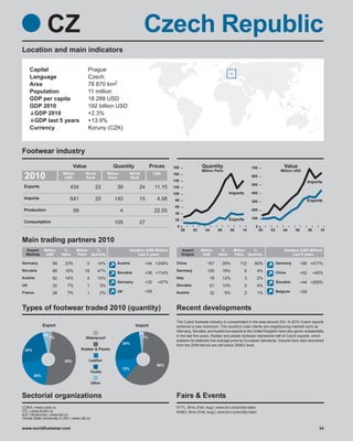CZ                                                             Czech Republic
Location and main indicators

     Capital                            Prague
     Language                           Czech
     Area                               78 870 km2
     Population                         11 million
     GDP per capita                     18 288 USD
     GDP 2010                           192 billion USD
      GDP 2010                          +2.3%
      GDP last 5 years                  +13.9%
     Currency                           Koruny (CZK)



Footwear industry
                                Value                    Quantity                Prices       180              Quantity                          700                 Value
                                                                                                               Million Pairs                                       Million USD
 2010                    Million
                          USD
                                       World
                                       Rank
                                                      Million
                                                      Pairs
                                                                      World
                                                                      Rank
                                                                                    USD       160
                                                                                              140
                                                                                                                                                 600
                                                                                                                                                                                       Imports
                                                                                                                                                 500
 Exports                     434               22           39            24        11.15     120
                                                                                              100                                  Imports       400
 Imports                     641               25         140             15         4.58      80                                                300                                   Exports
                                                                                               60
 Production                     99                              4                   22.55                                                        200
                                                                                               40
                                                                                               20                                  Exports       100
 Consumption                                              105             27
                                                                                                0                                                  0
                                                                                                    00    02     04        06      08     10           00   02       04     06         08     10


Main trading partners 2010
  Export     Million     %         Million %                        Variation (USD Million)         Import     Million      %         Million %                      Variation (USD Million)
  Markets     USD       Value      Pairs Quantity                        Last 5 years               Origins     USD        Value      Pairs Quantity                      Last 5 years

Germany            99     23%           5       14%         Austria           +44 +248%        China              167           26%      112      80%            Germany         +85 +417%
Slovakia           68     16%          18       47%                                            Germany            105           16%          6     4%
                                                            Slovakia          +36 +114%                                                                          China           +52        +45%
Austria            62     14%           4       10%                                            Italy                  78        12%          3     2%
                                                            Germany           +32    +47%                                                                        Slovakia        +44 +258%
UK                 32      7%           1        3%                                            Slovakia               61        10%          5     4%
France             28      7%           1        2%         UK                +29              Austria                32        5%           2     1%            Belgium         +29



Types of footwear traded 2010 (quantity)                                                       Recent developments
                                                                                               The Czech footwear industry is concentrated in the area around Zlín. In 2010 Czech exports
             Export                                                     Import                 achieved a new maximum. The country’s main clients are neighbouring markets such as
                                                                                               Germany, Slovakia, and Austria but exports to the United Kingdom have also grown substantially
             4%                                                           2%
                  2%                                                        1%                 in the last five years. Rubber and plastic footwear represents half of Czech exports, which
                                       Waterproof
                                                                                               explains its relatively low average price by European standards. Imports have also recovered
                                                                24%                            from the 2009 fall but are still below 2008’s level.
 24%                                 Rubber & Plastic


                          50%            Leather
                                                                                     60%
                                                                13%
                                            Textile
       20%

                                             Other


Sectorial organizations                                                                        Fairs & Events
COKA | www.coka.cz                                                                             STYL, Brno (Feb; Aug) | www.bvv.cz/en/styl-kabo
ITC | www.itczlin.cz                                                                           KABO, Brno (Feb; Aug) | www.bvv.cz/en/styl-kabo
AZL Otrokovice | www.azl.cz
Tomas Bata Univerzity in Zlín | www.utb.cz

www.worldfootwear.com                                                                                                                                                                         34
 