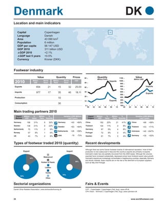 Denmark                                                                                                                                                         DK
Location and main indicators

     Capital                               Copenhagen
     Language                              Danish
     Area                                  43 090 km2
     Population                            6 million
     GDP per capita                        56 147 USD
     GDP 2010                              311 billion USD
      GDP 2010                             +2.1%
      GDP last 5 years                     +0.5%
     Currency                              Kroner (DKK)



Footwear industry
                                   Value                    Quantity                Prices       60               Quantity                          1100                 Value
                                                                                                                  Million Pairs                                        Million USD
 2010                      Million
                            USD
                                         World
                                         Rank
                                                         Million
                                                         Pairs
                                                                      World
                                                                      Rank
                                                                                        USD
                                                                                                 50
                                                                                                                                      Imports       1000
                                                                                                                                                    900
 Exports                        654               21           15            32         25.03    40
                                                                                                                                                    800                                 Imports
                                                                                                                                                    700
 Imports                        977               17           35            40         18.11    30                                                 600
                                                                                                                                                                                        Exports
                                                                                                                                                    500
                                                                                                 20                                                 400
 Production                                                    10
                                                                                                                                      Exports       300
                                                                                                 10
 Consumption                                                   30                                                                                   200
                                                                                                 0                                                  100
                                                                                                      00     02     04        06      08    10             00   02      04       06         08     10

Main trading partners 2010
  Export       Million      %        Million %                        Variation (USD Million)         Import      Million      %         Million %                       Variation (USD Million)
  Markets       USD        Value     Pairs Quantity                        Last 5 years               Origins      USD        Value      Pairs Quantity                       Last 5 years

Germany           198          31%         8       30%         Germany         +93       +89%     China              182           20%       21       41%            China            +66        +58%
Sweden            138          21%         6       22%                                            Thailand           104           11%          4      8%
                                                               Sweden          +63       +84%                                                                        Thailand         +43        +71%
Netherlands         70         11%         2        9%                                            Germany                87        9%           4      8%
                                                               Netherlands     +26       +59%                                                                        Indonesia        +40 +547%
Norway              57         9%          1        6%                                            Portugal               72        8%           2      4%
UK                  42         7%          2        8%         USA                -19     -73%    Sweden                 61        7%           2      4%            Germany          +30        +53%



Types of footwear traded 2010 (quantity)                                                         Recent developments
                                                                                                 Although there are some Danish footwear brands of international reputation, most of their
            Export                                                         Import                production is now outsourced in Asia and the country’s exports are primarily re-exports.
                                                                                                 Denmark’s trade has only partially recovered from the 2009 losses. Although the volumes
                                                                                                 exported have increased substantially, depressed prices have hindered export value growth.
                                         Waterproof
                         16%                                                                     Denmark’s exports are increasingly concentrated in neighbouring countries, especially Germany
                                                                                                 and Nordic markets. Asian imports are on the rise to the detriment of European suppliers
                                       Rubber & Plastic                                 30%
                                                                                                 such as Italy and Portugal.

                                           Leather


                                               Textile
                                                                     70%
         84%
                                               Other


Sectorial organizations                                                                          Fairs & Events
Danish Shoe Retailers Association | www.skohandlerforening.dk                                    CIFF - Copenhagen, Copenhagen (Feb; Aug) | www.ciff.dk
                                                                                                 CPH Vision - Terminal 2, Copenhagen (Feb; Aug) | www.cphvision.dk



35                                                                                                                                                               www.worldfootwear.com
 