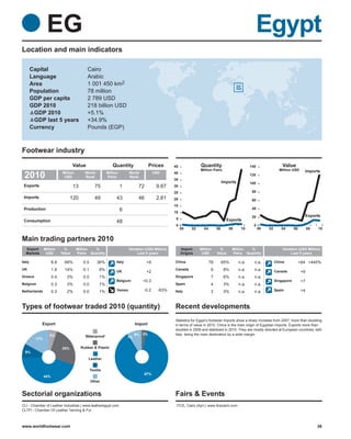 EG                                                                                                                                       Egypt
Location and main indicators

        Capital                             Cairo
        Language                            Arabic
        Area                                1 001 450 km2
        Population                          78 million
        GDP per capita                      2 789 USD
        GDP 2010                            218 billion USD
         GDP 2010                           +5.1%
         GDP last 5 years                   +34.9%
        Currency                            Pounds (EGP)



Footwear industry
                                    Value                    Quantity                 Prices      45              Quantity                          140                 Value
                                                                                                                  Million Pairs                                       Million USD      Imports
 2010                       Million
                             USD
                                           World
                                           Rank
                                                          Million
                                                          Pairs
                                                                        World
                                                                        Rank
                                                                                         USD      40
                                                                                                  35
                                                                                                                                                    120

                                                                                                                                   Imports          100
 Exports                            13             75               1         72          9.87    30
                                                                                                  25                                                 80
 Imports                          120              49           43            46          2.81    20                                                 60
                                                                                                  15
 Production                                                         6                                                                                40
                                                                                                  10
                                                                                                                                                     20                                Exports
                                                                                                   5                                 Exports
 Consumption                                                    48
                                                                                                   0                                                  0
                                                                                                       00    02     04        06      08      10          00   02      04       06        08   10


Main trading partners 2010
  Export        Million      %        Million %                         Variation (USD Million)        Import     Million      %         Million %                      Variation (USD Million)
  Markets        USD        Value     Pairs Quantity                         Last 5 years              Origins     USD        Value      Pairs Quantity                      Last 5 years

Italy                 8.8    69%          0.5       36%         Italy              +9             China                  78        65%       n.a.     n.a.          China            +64 +445%
UK                    1.8    14%          0.1        8%                                           Canada                  9         8%       n.a.     n.a.
                                                                UK                 +2                                                                               Canada           +9
Greece                0.4      3%         0.0        1%                                           Singapore               7         6%       n.a.     n.a.
                                                                Belgium         +0.3                                                                                Singapore        +7
Belgium               0.3      3%         0.0        1%                                           Spain                   4         3%       n.a.     n.a.
Netherlands           0.3      2%         0.0        1%         Yemen            -0.2      -63%   Italy                   3         3%       n.a.     n.a.          Spain            +4



Types of footwear traded 2010 (quantity)                                                          Recent developments
                                                                                                  Statistics for Egypt’s footwear imports show a sharp increase from 2007, more than doubling
            Export                                                           Import               in terms of value in 2010. China is the main origin of Egyptian imports. Exports more than
                                                                                                  doubled in 2009 and stabilized in 2010. They are mostly directed at European countries, with
                   5%                      Waterproof                        9% 3%                Italy being the main destination by a wide margin.
          17%                                                           1%


                            25%          Rubber & Plastic
  9%
                                             Leather


                                                Textile
                                                                                   87%
                44%
                                                Other


Sectorial organizations                                                                           Fairs & Events
CLI - Chamber of Leather Industries | www.leatheregypt.com                                         ITCE, Cairo (Apr) | www.itcecairo.com
CLTFI - Chamber Of Leather Tanning & Fur



www.worldfootwear.com                                                                                                                                                                          36
 