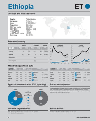 Ethiopia                                                                                                                                                      ET
Location and main indicators

        Capital                            Addis Ababba
        Language                           Amharic
        Area                               1 104 300 km2
        Population                         85 million
        GDP per capita                     350 USD
        GDP 2010                           30 billion USD
         GDP 2010                          +8.0%
         GDP last 5 years                  +64.8%
        Currency                           Birr (ETB)



Footwear industry
                                 Value                      Quantity                 Prices      6               Quantity                           40                 Value
                                                                                                                 Million Pairs                                       Million USD
 2010                     Million
                           USD
                                          World
                                          Rank
                                                         Million
                                                         Pairs
                                                                       World
                                                                       Rank
                                                                                       USD
                                                                                                 5
                                                                                                                                                    35

                                                                                                                                                    30
 Exports                            8             79          0.1           92         75.00     4
                                                                                                                                                    25
                                                                                                                                                                                      Imports
 Imports                                                                                         3                                                  20
                                 37               82               3        91         11.95
                                                                                                                                                    15
                                                                                                 2                                  Imports
 Production                                                    13                                                                                   10
                                                                                                 1
                                                                                                                                    Exports          5
 Consumption                                                   16                                                                                                                     Exports
                                                                                                 0                                                   0
                                                                                                     00     02     04         06      08      10         00   02      04      06      08     10


Main trading partners 2010
  Export       Million    %         Million %                          Variation (USD Million)       Import      Million       %           Million %                   Variation (USD Million)
  Markets       USD      Value      Pairs Quantity                          Last 5 years             Origins      USD         Value        Pairs Quantity                   Last 5 years

Germany            2.2     28%           0.1       49%         Germany            +2             China              33.0           88%        2.8    90%           China           +10     +46%
Italy              1.9     24%           0.0       11%                                           Thailand               2.3        6%         0.2        8%
                                                               Italy              +1 +233%                                                                         Thailand         +2 +383%
Sudan              1.2     15%           0.0       28%                                           Italy                  0.6        2%         0.0        1%
                                                               Sudan              +1 +740%                                                                         Vietnam         +0.6
Uganda             1.0     12%           0.0        1%                                           Vietnam                0.6        2%         0.0        0%
USA                0,4         5%        0.0        5%         Uganda             +1             Turkey                 0.5        1%         0.0        1%        Emirates        -0.5    -89%



Types of footwear traded 2010 (quantity)                                                         Recent developments
                                                                                                 Official statistics show an upward trend in Ethiopian involvement in the international footwear
               Export                                                     Import                 trade, thanks to an increase in the average price of both imports and exports. Ethiopia’s
                                                                                                 imports come almost exclusively from China whereas its exports go to European (Germany,
                                                                             1%                  Italy) and African (Sudan, Uganda) countries.
                                          Waterproof
                         24%
                                        Rubber & Plastic


                                            Leather


                                               Textile
         76%
                                                                               99%
                                               Other


Sectorial organizations                                                                          Fairs & Events
ELIA - Ethiopian Leather Industries Association | www.elia.org.et/elia                           All African Leather Fair, Addis Ababa (Mar) | www.elia.org.et
ETA - Ethiopian Tanners Association



37                                                                                                                                                                 www.worldfootwear.com
 