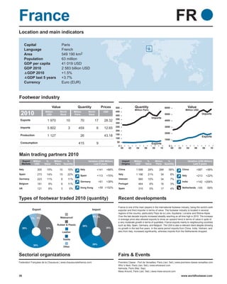 France                                                                                                                                                      FR
Location and main indicators

        Capital                        Paris
        Language                       French
        Area                           549 190 km2
        Population                     63 million
        GDP per capita                 41 019 USD
        GDP 2010                       2 583 billion USD
         GDP 2010                      +1.5%
         GDP last 5 years              +3.7%
        Currency                       Euro (EUR)



Footwear industry
                               Value                    Quantity                 Prices        500               Quantity                       6000                      Value
                                                                                                                 Million Pairs                                       Million USD
                                                                                               450
 2010                  Million
                        USD
                                     World
                                     Rank
                                                     Million
                                                     Pairs
                                                                     World
                                                                     Rank
                                                                                     USD
                                                                                               400
                                                                                                                                                5000                                   Imports
                                                                                               350
                                                                                                                                   Imports
 Exports                 1 970                10           70             17         28.32                                                      4000
                                                                                               300

 Imports                                                                                       250                                              3000
                         5 802                 3         459                 6       12.65
                                                                                               200
                                                                                                                                                2000
 Production                                                                                    150
                         1 127                             26                        43.18                                                                                             Exports
                                                                                               100
                                                                                                                                                1000
 Consumption                                                                                    50
                                                         415                 9                                                     Exports
                                                                                                 0                                                 0
                                                                                                     00     02     04      06      08      10          00    02       04        06       08     10


Main trading partners 2010
  Export     Million    %        Million %                           Variation (USD Million)         Import      Million    %         Million %                           Variation (USD Million)
  Markets     USD      Value     Pairs Quantity                           Last 5 years               Origins      USD      Value      Pairs Quantity                           Last 5 years

Italy           300     15%          10        15%         Italy             +141     +88%       China            1 598         28%      266       58%            China           +587        +58%
Spain           273     14%          15        22%                                               Italy            1 196         21%        34          8%
                                                           Spain             +113     +70%                                                                        Italy           +213        +22%
Germany         223      11%           8       11%                                               Vietnam            560         10%        34          7%
                                                           Germany             +61    +38%                                                                        India           +142 +206%
Belgium         181       9%           8       11%                                               Portugal           464          8%        16          3%
UK              121       6%           3        5%         Hong Kong           +59 +152%         Spain              310          5%        17          4%         Netherlands -105            -59%



Types of footwear traded 2010 (quantity)                                                        Recent developments
                                                                                                France is one of the main players in the international footwear industry, being the world’s sixth
            Export                                                      Import                  exporter and third importer in terms of value. The footwear industry is located in several
                                                                                                regions of the country, particularly Pays de la Loire, Aquitaine, Lorraine and Rhône-Alpes.
                                                                         4% 2%                  Over the last decade imports increased steadily reaching an all time high in 2010. The increase
            7% 5%                    Waterproof
                                                                                                in average price also allowed exports to show an upward trend in terms of value in spite of
                                                                                                a very moderate growth in terms of quantities. France exports mainly to neighbouring countries
                                   Rubber & Plastic            30%                              such as Italy, Spain, Germany, and Belgium. The USA is also a relevant client despite showing
     26%                32%                                                           38%       no growth in the last five years. In the same period imports from China, India, Vietnam, and
                                       Leather                                                  also from Italy, increased significantly, whereas imports from the Netherlands dropped.


                                           Textile

             30%                                                         26%
                                           Other


Sectorial organizations                                                                         Fairs & Events
Federation Française de la Chaussure | www.chaussuredefrance.com/                               Première Classe - Port de Versailles, Paris (Jan; Set) | www.premiere-classe-versailles.com
                                                                                                Who´s Next, Paris (Jan; Set) | www.whosnext.com
                                                                                                Italmoda, Paris (Mar; Sep)
                                                                                                Mess Around, Paris (Jan; Set) | www.mess-around.com
39                                                                                                                                                              www.worldfootwear.com
 