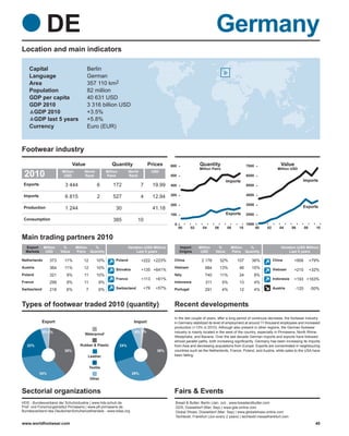 DE                                                                                                          Germany
Location and main indicators

    Capital                             Berlin
    Language                            German
    Area                                357 110 km2
    Population                          82 million
    GDP per capita                      40 631 USD
    GDP 2010                            3 316 billion USD
     GDP 2010                           +3.5%
     GDP last 5 years                   +5.8%
    Currency                            Euro (EUR)



Footwear industry
                                Value                    Quantity                 Prices        600              Quantity                       7000                  Value
                                                                                                                 Million Pairs                                      Million USD
 2010                   Million
                         USD
                                      World
                                      Rank
                                                      Million
                                                      Pairs
                                                                      World
                                                                      Rank
                                                                                     USD
                                                                                                500                                             6000
                                                                                                                                   Imports                                         Imports
 Exports                  3 444                 6         172                 7      19.99      400                                             5000


 Imports                                                                                        300                                             4000
                          6 815                 2         527                 4      12.94
                                                                                                200                                             3000
 Production               1 244                             30                       41.18                                                                                         Exports
                                                                                                100                                Exports      2000
 Consumption                                              385              10
                                                                                                  0                                             1000
                                                                                                      00    02     04      06      08      10          00    02      04       06      08     10

Main trading partners 2010
  Export      Million    %        Million %                           Variation (USD Million)         Import     Million    %         Million %                       Variation (USD Million)
  Markets      USD      Value     Pairs Quantity                           Last 5 years               Origins     USD      Value      Pairs Quantity                       Last 5 years

Netherlands       373     11%         12        10%         Poland            +222 +223%         China            2 176         32%      107       36%            China        +958        +79%
Austria           364     11%         12        10%                                              Vietnam             884        13%        46      15%
                                                            Slovakia          +135 +641%                                                                          Vietnam      +215        +32%
Poland            321      9%         11        10%                                              Italy               740        11%        24       8%
                                                            France            +113    +61%                                                                        Indonesia    +193 +163%
France            299      9%         11         9%                                              Indonesia           311         5%        13       4%
Switzerland       218      6%           7        6%         Switzerland        +79    +57%       Portugal            291         4%        12       4%            Austria      -125        -50%



Types of footwear traded 2010 (quantity)                                                         Recent developments
                                                                                                 In the last couple of years, after a long period of continuos decrease, the footwear industry
              Export                                                     Import                  in Germany stabilized its level of employment at around 11 thousand employees and increased
                                                                                                 production (+13% in 2010). Although also present in other regions, the German footwear
              5% 1%                                                       6% 2%                  industry is mainly located in the west of the country, especially in Pirmasens, North Rhine-
                                      Waterproof
                                                                                                 Westphalia, and Bavaria. Over the last decade German imports and exports have followed
                                                                                                 almost parallel paths, both increasing significantly. Germany has been increasing its imports
   22%                              Rubber & Plastic            24%                              from Asia and decreasing acquisitions from Europe. Exports are concentrated in neighbouring
                          38%                                                          39%       countries such as the Netherlands, France, Poland, and Austria, while sales to the USA have
                                        Leather                                                  been falling.


                                            Textile
            34%                                                         29%
                                            Other


Sectorial organizations                                                                          Fairs & Events
HDS - Bundesverband der Schuhindustrie | www.hds-schuh.de                                         Bread & Butter, Berlin (Jan; Jul) , www.breadandbutter.com
Prüf- und Forschungsinstitut Pirmasens | www.pfi-pirmasens.de                                     GDS, Düsseldorf (Mar; Sep) | www.gds-online.com
Bundesverband des DeutschenSchuheinzelhandels - www.bdse.org                                      Global Shoes, Düsseldorf (Mar; Sep) | www.globalshoes-online.com
                                                                                                  Techtextil, Frankfurt (Jun-every 2 years) | techtextil.messefrankfurt.com
www.worldfootwear.com                                                                                                                                                                        40
 