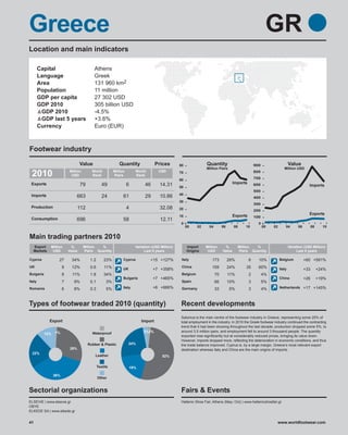 Greece                                                                                                                                                       GR
Location and main indicators

        Capital                            Athens
        Language                           Greek
        Area                               131 960 km2
        Population                         11 million
        GDP per capita                     27 302 USD
        GDP 2010                           305 billion USD
         GDP 2010                          -4.5%
         GDP last 5 years                  +3.6%
        Currency                           Euro (EUR)



Footwear industry
                                   Value                    Quantity                  Prices       80               Quantity                          900                     Value
                                                                                                                    Million Pairs                                        Million USD
 2010                      Million
                            USD
                                          World
                                          Rank
                                                         Million
                                                         Pairs
                                                                         World
                                                                         Rank
                                                                                       USD         70                                                 800
                                                                                                                                                      700
                                                                                                   60
 Exports                           79             49               6          46       14.31                                            Imports       600
                                                                                                   50                                                                                      Imports
                                                                                                                                                      500
 Imports                                                                                           40
                               663                24           61             29       10.86                                                          400
                                                                                                   30
                                                                                                                                                      300
 Production                      112                               4                   32.08       20                                                 200
                                                                                                                                        Exports                                            Exports
                                                                                                   10                                                 100
 Consumption                   696                             58                       12.11
                                                                                                    0                                                   0
                                                                                                        00    02      04        06      08    10            00   02       04        06         08     10


Main trading partners 2010
  Export     Million        %        Million %                           Variation (USD Million)        Import      Million      %         Million %                          Variation (USD Million)
  Markets     USD          Value     Pairs Quantity                           Last 5 years              Origins      USD        Value      Pairs Quantity                          Last 5 years

Cyprus             27       34%          1.2       23%         Cyprus             +15 +127%         Italy               173          26%          6     10%           Belgium            +60 +591%
UK                     9    12%          0.6       11%                                              China               159          24%       35       60%
                                                               UK                  +7 +358%                                                                           Italy              +33        +24%
Bulgaria               8     11%         1.8       34%                                              Belgium                70        11%          2         4%
                                                               Bulgaria            +7 +465%                                                                           China              +26        +19%
Italy                  7      9%         0.1        3%                                              Spain                  66        10%          3         5%
Romania                6      8%         0.3        5%         Italy               +6 +666%         Germany                33        5%           3         4%        Netherlands +17 +145%



Types of footwear traded 2010 (quantity)                                                            Recent developments
                                                                                                    Salonica is the main centre of the footwear industry in Greece, representing some 25% of
             Export                                                          Import                 total employment in the industry. In 2010 the Greek footwear industry continued the contracting
                                                                                                    trend that it had been showing throughout the last decade; production dropped some 5%, to
                 1%                                                           3%2%                  around 3.5 million pairs, and employment fell to around 3 thousand people. The quantity
           12%                            Waterproof
                                                                                                    exported rose significantly but at considerably reduced prices, bringing its value down.
                                                                                                    However, imports dropped more, reflecting the deterioration in economic conditions, and thus
                                        Rubber & Plastic            24%                             the trade balance improved. Cyprus is, by a large margin, Greece’s most relevant export
                           29%                                                                      destination whereas Italy and China are the main origins of imports.
 22%
                                            Leather                                      52%

                                               Textile                 19%

                 36%
                                               Other


Sectorial organizations                                                                             Fairs & Events
ELSEVIE | www.elsevie.gr                                                                            Hellenic Shoe Fair, Athens (May; Oct) | www.hellenicshoefair.gr
OBYE
ELKEDE SA | www.elkede.gr


41                                                                                                                                                                 www.worldfootwear.com
 