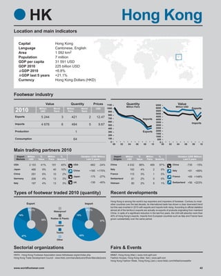 HK                                                                                          Hong Kong
Location and main indicators

        Capital                           Hong Kong
        Language                          Cantonese, English
        Area                              1 092 km2
        Population                        7 million
        GDP per capita                    31 591 USD
        GDP 2010                          225 billion USD
         GDP 2010                         +6.8%
         GDP last 5 years                 +21.1%
        Currency                          Hong Kong Dollars (HKD)



Footwear industry
                                  Value                   Quantity                  Prices      1100               Quantity                          6500                     Value
                                                                                                                   Million Pairs                                         Million USD
                                                                                                1000                                                 6000                                  Exports
 2010                     Million
                           USD
                                        World
                                        Rank
                                                       Million
                                                       Pairs
                                                                      World
                                                                      Rank
                                                                                     USD
                                                                                                 900                                                 5500
                                                                                                                                                     5000
                                                                                                 800
 Exports                      5 244              3         421                2      12.47                                                           4500
                                                                                                 700                                   Imports       4000
                                                                                                 600                                                 3500
 Imports                                                                                                                                                                                   Imports
                              4 676              6         484                5          9.67    500                                                 3000
                                                                                                 400                                                 2500
 Production                                                                                                                                          2000
                                                                 1                               300                                   Exports
                                                                                                                                                     1500
                                                                                                 200
                                                                                                                                                     1000
 Consumption                                                 64                                  100                                                  500
                                                                                                   0                                                    0
                                                                                                       00    02      04        06      08     10            00   02       04        06         08     10

Main trading partners 2010
  Export       Million     %        Million %                         Variation (USD Million)          Import     Million       %         Million %                           Variation (USD Million)
  Markets       USD       Value     Pairs Quantity                         Last 5 years                Origins     USD         Value      Pairs Quantity                           Last 5 years

USA             2 153         41%     191        45%         USA              -662       -24%     China             4 032           86%      469       97%            China           -735          -15%
Japan             466         9%        40       10%                                              Italy               193           4%           2      0%
                                                             China            +185 +175%                                                                              Italy              +91        +89%
China             291         6%        10        2%                                              France               115          3%           1      0%
                                                             Japan            -175       -27%                                                                         France             +69 +148%
Germany           208         4%        13        3%                                              Switzerland             81        2%           0      0%
Italy             197         4%        13        3%         UK               -136       -45%     Vietnam                 80        2%           5      1%            Switzerland        +56 +223%



Types of footwear traded 2010 (quantity)                                                          Recent developments
                                                                                                  Hong Kong is among the world’s top exporters and importers of footwear. Contrary to most
               Export                                                      Import                 other countries over the last decade, its international trade has shown a clear downward trend
                                                                                                  but this was inverted in 2010 with exports and imports both rising. According to official statistics
                3% 1%                                                      4%1%                   almost all of the territory’s exports are actually re-exports of products originating from mainland
                                        Waterproof
                                                                                                  China. In spite of a significant reduction in the last five years, the USA still absorbs more than
        14%              8%                                      15%                8%
                                                                                                  40% of Hong Kong’s exports. Imports from European countries such as Italy and France have
                                      Rubber & Plastic                                            grown substantially over the same period.
                              35%                                                        37%

                                          Leather


                                             Textile
         47%                                                         43%
                                             Other


Sectorial organizations                                                                           Fairs & Events
HKFA - Hong Kong Footwear Association |www.hkfootwear.org/en/index.php                            MM&T, Hong Kong (Mar) | www.mmt.aplf.com
Hong Kong Trade Development Council - www.hkdc.com/manufacturers/Shoe-Manufacturers               Fashion Access, Hong Kong (Mar; Set) | www.aplf.com
                                                                                                  Hong Kong Fashion Week, Hong Kong (Jan) | www.hktdc.com/hkfashionweekfw


www.worldfootwear.com                                                                                                                                                                                 42
 