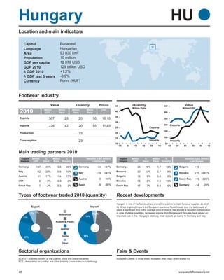 Hungary                                                                                                                                                  HU
Location and main indicators

        Capital                            Budapest
        Language                           Hungarian
        Area                               93 030 km2
        Population                         10 million
        GDP per capita                     12 879 USD
        GDP 2010                           129 billion USD
         GDP 2010                          +1.2%
         GDP last 5 years                  -0.9%
        Currency                           Forint (HUF)



Footwear industry
                                   Value                   Quantity                   Prices     45               Quantity                        350                  Value
                                                                                                                  Million Pairs                                      Million USD
 2010                      Million
                            USD
                                         World
                                         Rank
                                                        Million
                                                        Pairs
                                                                       World
                                                                       Rank
                                                                                        USD
                                                                                                 40                                               300
                                                                                                 35
 Exports                        307              28           20              30        15.10                                                     250
                                                                                                 30
 Imports                                                                                                                                          200    Exports
                                226              42           20              55        11.40    25                                   Exports
                                                                                                                                                  150
 Production                                                   23                                 20

                                                                                                 15                                               100
 Consumption                                                  23                                                                      Imports            Imports
                                                                                                 10                                                50
                                                                                                      00    02      04        06      08     10         00    02       04       06         08     10


Main trading partners 2010
  Export      Million       %        Million %                         Variation (USD Million)        Import     Million       %         Million %                     Variation (USD Million)
  Markets      USD         Value     Pairs Quantity                         Last 5 years              Origins     USD         Value      Pairs Quantity                     Last 5 years

Germany          137           45%      3.8       46%         Germany            +44     +47%    Germany                 36        16%      1.7     18%            Bulgaria          +16
Italy              62          20%      0.9       10%                                            Romania                 30        13%      0.7      8%
                                                              Italy              +19     +45%                                                                      Slovakia          +15 +681%
Austria            51          17%      1.4       17%                                            Bulgaria                18        8%       0.8      8%
                                                              Austria              -9     -15%                                                                     Czech Rep.        +15 +825%
USA                   9        3%       0.3        3%                                            Slovakia                18        8%       1.0     10%
Czech Rep.            7        2%       0.3        3%         Spain                -8     -99%   Czech Rep.              17        7%       0.9      9%            Germany           -14        -28%



Types of footwear traded 2010 (quantity)                                                          Recent developments
                                                                                                  Hungary is one of the few countries where China is not its main footwear supplier, as all of
              Export                                                         Import               its 10 top origins of imports are European countries. Nonetheless, over the last couple of
                                                                                                  years a significant drop in the average price of imports has allowed a reduction in their value
              7% 1%                      Waterproof                           3%2%                in spite of stable quantities. Increased imports from Bulgaria and Slovakia have played an
                                                                       14%                        important role in this. Hungary’s relatively small exports go mainly to Germany and Italy.
        12%               8%
                                       Rubber & Plastic

                               38%         Leather                                        46%


        42%                                   Textile                 35%


                                              Other


Sectorial organizations                                                                           Fairs & Events
BCBTE - Scientific Society of the Leather, Shoe and Allied Industries                             Budapest Leather & Shoe Week, Budapest (Mar; Sep) | www.bcefair.hu
BCE - Association for Leather and Shoe Industry | www.matav.hu/uzlet/bcegy



43                                                                                                                                                                 www.worldfootwear.com
 