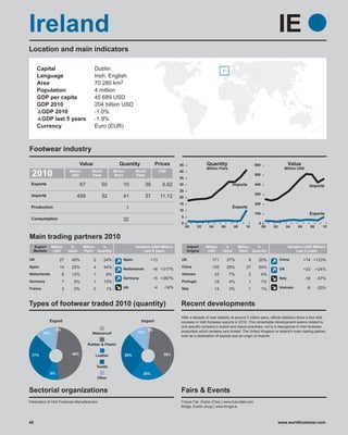 Ireland                                                                                                                                                                  IE
Location and main indicators

     Capital                                 Dublin
     Language                                Irish, English
     Area                                    70 280 km2
     Population                              4 million
     GDP per capita                          45 689 USD
     GDP 2010                                204 billion USD
      GDP 2010                               -1.0%
      GDP last 5 years                       -1.9%
     Currency                                Euro (EUR)



Footwear industry
                                     Value                    Quantity                  Prices        45               Quantity                          600                     Value
                                                                                                                       Million Pairs                                        Million USD
 2010                        Million
                              USD
                                            World
                                            Rank
                                                           Million
                                                           Pairs
                                                                           World
                                                                           Rank
                                                                                             USD      40
                                                                                                      35
                                                                                                                                                         500

 Exports                             67             50           10               39          6.62    30                                   Imports       400                                  Imports
                                                                                                      25
 Imports                                                                                                                                                 300
                                 459                32           41               37         11.12    20
                                                                                                      15                                                 200
 Production                                                          1                                                                     Exports
                                                                                                      10
                                                                                                                                                         100                                  Exports
                                                                                                       5
 Consumption                                                     32
                                                                                                       0                                                   0
                                                                                                           00     02     04        06      08    10            00   02        04       06         08     10


Main trading partners 2010
  Export       Million        %        Million %                           Variation (USD Million)         Import      Million      %         Million %                          Variation (USD Million)
  Markets       USD          Value     Pairs Quantity                           Last 5 years               Origins      USD        Value      Pairs Quantity                          Last 5 years

UK                   27       40%            2       24%         Spain              +13                UK                 171           37%          9     20%           China              +74 +123%
Spain                14       22%            4       44%                                               China              135           29%       27       64%
                                                                 Netherlands           +6 +317%                                                                          UK                 +33        +24%
Netherlands              8    12%            1        8%                                               Vietnam                33        7%           2         4%
                                                                 Germany               +5 +367%                                                                          Italy              -18        -57%
Germany                  7      5%           1       13%                                               Portugal               19        4%           1         1%
France                   3      3%           0        1%         UK                     -4     -14%    Italy                  14        3%           1         1%        Vietnam             -8        -20%



Types of footwear traded 2010 (quantity)                                                              Recent developments
                                                                                                      After a decade of near stability at around 2 million pairs, official statistics show a four-fold
            Export                                                            Import                  increase in Irish footwear exports in 2010. This remarkable development seems related to
                                                                                                      one specific company’s import and export practices, not to a resurgence in Irish footwear
                    2%                                                             2%                 production which remains very limited. The United Kingdom is Ireland’s main trading partner,
         13%                                Waterproof                      12%
                                                                                                      both as a destination of exports and an origin of imports.

                                          Rubber & Plastic

 31%                           46%            Leather                28%                      38%


                                                 Textile
               8%                                                              20%
                                                 Other


Sectorial organizations                                                                               Fairs & Events
Federation of Irish Footware Manufacturers                                                            Futura Fair, Dublin (Feb) | www.futurafair.com
                                                                                                      Bróga, Dublin (Aug) | www.broga.ie



45                                                                                                                                                                   www.worldfootwear.com
 
