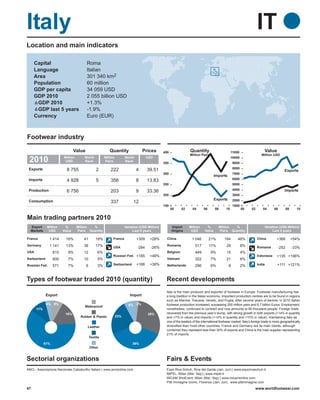 Italy                                                                                                                                                                 IT
Location and main indicators

     Capital                             Roma
     Language                            Italian
     Area                                301 340 km2
     Population                          60 million
     GDP per capita                      34 059 USD
     GDP 2010                            2 055 billion USD
      GDP 2010                           +1.3%
      GDP last 5 years                   -1.9%
     Currency                            Euro (EUR)



Footwear industry
                                Value                    Quantity                 Prices        400               Quantity                         11000                   Value
                                                                                                                  Million Pairs                                          Million USD
 2010                    Million
                          USD
                                       World
                                       Rank
                                                      Million
                                                      Pairs
                                                                      World
                                                                      Rank
                                                                                     USD
                                                                                                350
                                                                                                                                                   10000
                                                                                                                                                    9000
 Exports                                                                                                                                            8000
                           8 755                2         222                 4      39.51                                                                                                Exports
                                                                                                300                                                 7000
                                                                                                                                     Imports
 Imports                                                                                                                                            6000
                           4 928                5         356                 8      13.83
                                                                                                250                                                 5000
 Production                                                                                                                                         4000                                  Imports
                           6 756                          203                 9      33.36
                                                                                                200                                                 3000
 Consumption                                                                                                                         Exports        2000
                                                          337               12
                                                                                                150                                                 1000
                                                                                                      00    02      04       06      08       10           00    02      04       06        08     10

Main trading partners 2010
  Export      Million    %         Million %                          Variation (USD Million)         Import      Million     %         Million %                          Variation (USD Million)
  Markets      USD      Value      Pairs Quantity                          Last 5 years               Origins      USD       Value      Pairs Quantity                          Last 5 years

France         1 414      16%          41       19%         France            +309    +28%        China             1 046         21%       164        46%            China         +368         +54%
Germany        1 141      13%          38       17%                                               Romania             517         11%         29           8%
                                                            USA               -284     -26%                                                                           Romania        -252        -33%
USA               815       9%         12        6%                                               Belgium             449         9%          15           4%
                                                            Russian Fed. +185         +48%                                                                            Indonesia     +135 +196%
Switzerland       600       7%         10        5%                                               Vietnam             322         7%          21           6%
Russian Fed.      571       7%          6        3%         Switzerland       +166    +38%        Netherlands         296         6%           8           2%         India         +111 +121%



Types of footwear traded 2010 (quantity)                                                         Recent developments
                                                                                                 Italy is the main producer and exporter of footwear in Europe. Footwear manufacturing has
              Export                                                     Import                  a long tradition in the Italian economy. Important production centres are to be found in regions
                                                                                                 such as Marche, Toscana, Veneto, and Puglia. After several years of decline, in 2010 Italian
              4% 8%                                                     8% 2%                    footwear production increased, surpassing 200 million pairs and 6.7 billion Euros. Employment,
                                       Waterproof
      11%                                                                                        nonetheless, continued to contract and now amounts to 80 thousand people. Foreign trade
                          16%                                                        29%         recovered from the previous year’s slump, with strong growth in both exports (+14% in quantity
                                     Rubber & Plastic           23%                              and +7% in value) and imports (+14% in quantity and +10% in value), maintaining Italy as
                                                                                                 one of the leaders of the international footwear market. Italy’s foreign trade is more geographically
                                         Leather                                                 diversified than most other countries; France and Germany are its main clients, although
                                                                                                 combined they represent less than 30% of exports and China is the main supplier representing
                                                                                                 21% of imports.
                                            Textile
            61%                                                            38%
                                            Other


Sectorial organizations                                                                          Fairs & Events
ANCI - Associazione Nacionale Calzaturifici Italiani | www.ancionline.com                        Expo Riva Schuh, Riva del Garda (Jan; Jun) | www.exporivaschuh.it
                                                                                                 MIPEL, Milan (Mar; Sep) | www.mipel.it
                                                                                                 MICAM ShoEvent, Milan (Mar; Sep) | www.micamonline.com
                                                                                                 Pitti Immagine Uomo, Florence (Jan; Jun) , www.pittimmagine.com
47                                                                                                                                                                  www.worldfootwear.com
 