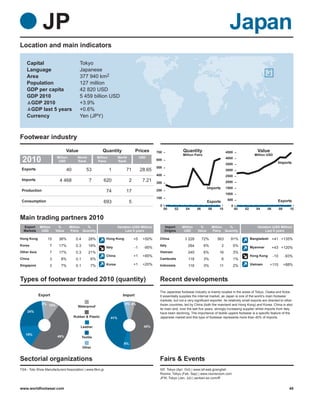 JP                                                                                                                                   Japan
Location and main indicators

    Capital                            Tokyo
    Language                           Japanese
    Area                               377 940 km2
    Population                         127 million
    GDP per capita                     42 820 USD
    GDP 2010                           5 459 billion USD
     GDP 2010                          +3.9%
     GDP last 5 years                  +0.6%
    Currency                           Yen (JPY)



Footwear industry
                               Value                    Quantity                  Prices        700              Quantity                         4500                 Value
                                                                                                                 Million Pairs                                       Million USD
 2010                   Million
                         USD
                                      World
                                      Rank
                                                     Million
                                                     Pairs
                                                                     World
                                                                     Rank
                                                                                       USD
                                                                                                600
                                                                                                                                                  4000
                                                                                                                                                  3500                                Imports
                                                                                                500
 Exports                       40             53               1          71           28.65                                                      3000
                                                                                                400                                               2500
 Imports                  4 468                7         620                  2         7.21    300                                               2000
                                                                                                                                    Imports       1500
 Production                                                74             17                    200
                                                                                                                                                  1000
                                                                                                100
 Consumption                                                                                                                                       500                                Exports
                                                         693                  5                                                     Exports
                                                                                                  0                                                  0
                                                                                                      00    02     04      06       08      10           00   02      04      06         08     10

Main trading partners 2010
  Export     Million    %         Million %                          Variation (USD Million)          Import     Million     %        Million %                        Variation (USD Million)
  Markets     USD      Value      Pairs Quantity                          Last 5 years                Origins     USD       Value     Pairs Quantity                        Last 5 years

Hong Kong         15     36%         0.4       28%         Hong Kong              +5    +50%     China            3 228         72%       563       91%            Bangladesh      +41 +135%
Korea              7     17%         0.3       19%                                               Italy               264         6%           2          0%
                                                           Italy                  -1     -95%                                                                      Myanmar         +43 +120%
Other Asia         7     17%         0.3       21%                                               Vietnam             245         6%         16           3%
                                                           China                  +1    +85%                                                                       Hong Kong       -10        -93%
China              3      8%         0.1        6%                                               Cambodia            118         3%           6          1%
Singapore          3      7%         0.1        7%         Korea                  +1    +20%     Indonesia           116         3%         11           2%        Vietnam      +115          +88%



Types of footwear traded 2010 (quantity)                                                         Recent developments
                                                                                                 The Japanese footwear industry is mainly located in the areas of Tokyo, Osaka and Kobe.
             Export                                                     Import                   It essentially supplies the internal market, as Japan is one of the world’s main footwear
                                                                                                 markets, but not a very significant exporter. Its relatively small exports are directed to other
              2% 10%                                                      4% 4%                  Asian countries, led by China (both the mainland and Hong Kong) and Korea. China is also
                                      Waterproof
                                                                                                 its main and, over the last five years, strongly increasing supplier whilst imports from Italy
    24%                                                                                          have been declining. The importance of textile uppers footwear is a specific feature of the
                                    Rubber & Plastic           41%                               Japanese market and this type of footwear represents more than 40% of imports.

                                        Leather                                          45%

   15%
                        49%                Textile
                                                                         6%
                                           Other


Sectorial organizations                                                                          Fairs & Events
TSA - Toto Shoe Manufacturers’Association | www.ttkm.jp                                          ISF, Tokyo (Apr; Oct) | www.isf-web.jp/english
                                                                                                 Rooms, Tokyo (Feb; Sep) | www.roomsroom.com
                                                                                                 JFW, Tokyo (Jan; Jul) | senken-ex.com/iff


www.worldfootwear.com                                                                                                                                                                           48
 