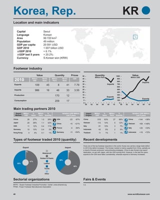 Korea, Rep.                                                                                                                                                      KR
Location and main indicators

     Capital                             Seoul
     Language                            Korean
     Area                                99 720 km2
     Population                          49 million
     GDP per capita                      20 591 USD
     GDP 2010                            1 007 billion USD
      GDP 2010                           + 6.1%
      GDP last 5 years                   + 20.2%
     Currency                            S.Korean won (KRW)



Footwear industry
                                 Value                    Quantity                  Prices        50               Quantity                          1000                     Value
                                                                                                                   Million Pairs                                         Million USD
 2010                     Million
                           USD
                                        World
                                        Rank
                                                       Million
                                                       Pairs
                                                                       World
                                                                       Rank
                                                                                         USD      45
                                                                                                  40
                                                                                                                                                      900
                                                                                                                                                      800
                                                                                                                                                                                           Imports
 Exports                                                                                          35                                   Imports        700
                               109             45                8          41            7.79
                                                                                                  30                                                  600
 Imports                                                                                          25                                                  500
                               986             16           46              33            3.55
                                                                                                  20                                                  400
 Production                                                                                       15                                                  300
                                                          170               12                                                         Exports
                                                                                                  10                                                  200
                                                                                                                                                                                           Exports
 Consumption                                                                                       5                                                  100
                                                          209               17
                                                                                                   0                                                    0
                                                                                                       00     02     04        06      08    10             00   02       04        06         08     10

Main trading partners 2010
  Export    Million       %         Million %                          Variation (USD Million)         Import      Million      %         Million %                           Variation (USD Million)
  Markets    USD         Value      Pairs Quantity                          Last 5 years               Origins      USD        Value      Pairs Quantity                           Last 5 years

China            26           27%      1.0       28%         USA                 -23       -67%    China              518           63%       27        68%           China           +144          +38%
Japan            25           26%      1.1       32%                                               Vietnam             115          14%          5      12%
                                                             China               +5       +21%                                                                        Vietnam            +69 +148%
USA               11          12%      0.4       11%                                               Italy                  81        10%          3          7%
                                                             France                 -4     -94%                                                                       Italy              +20        +33%
Germany          10           10%      0.4        3%                                               Indonesia              43        5%           2          5%
Hong Kong           4         4%       0.1        1%         Germany             +3       +54%     Thailand               11        1%           1          1%        Indonesia          +18        +72%



Types of footwear traded 2010 (quantity)                                                          Recent developments
                                                                                                  Once one of the top footwear exporters in the world, Korea now carries a large trade deficit.
            Export                                                         Import                 In 2010 this deficit increased. The Korean market is mainly supplied from China, partially as
                                                                                                  a result of Korean producers’ subcontracting strategies. China is also Korea’s top export
               1%                                                              2%                 destination, on par with Japan, with the USA coming third. However, in the last five years,
                                        Waterproof
                                                                                                  exports to the USA have fallen considerably, whereas exports to Germany increased.

                                      Rubber & Plastic
                                                                     38%
                        47%
      52%                                 Leather
                                                                                         60%
                                             Textile


                                             Other


Sectorial organizations                                                                           Fairs & Events
BFIPC - Busan Footwear Industrial Promotion Center | www.shoenet.org                              n.a.
PFMA - Pusan Footwear Manufacturers Association



49                                                                                                                                                                www.worldfootwear.com
 