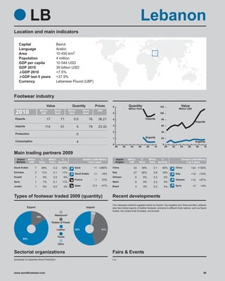 LB                                                                                                            Lebanon
Location and main indicators

    Capital                               Beirut
    Language                              Arabic
    Area                                  10 450 km2
    Population                            4 million
    GDP per capita                        10 044 USD
    GDP 2010                              39 billion USD
     GDP 2010                             +7.5%
     GDP last 5 years                     +37.9%
    Currency                              Lebanese Pound (LBP)



Footwear industry
                                  Value                    Quantity                 Prices       6               Quantity                        120                      Value
                                                                                                                 Million Pairs                                       Million USD
 2010                      Million
                            USD
                                         World
                                         Rank
                                                        Million
                                                        Pairs
                                                                       World
                                                                       Rank
                                                                                       USD
                                                                                                 5                                               100

 Exports                          17             71          0.5            76         36.21     4                                   Imports      80
                                                                                                                                                                                       Imports
 Imports                                                                                         3                                                60
                                 114             51               5         79         23.33
                                                                                                 2                                                40
 Production                                                       0
                                                                                                 1                                   Exports      20
 Consumption                                                      4                                                                                                                    Exports
                                                                                                 0                                                 0
                                                                                                     00    02      04        06      08     10         00    02           04    06         08     10

Main trading partners 2009
  Export       Million     %         Million %                         Variation (USD Million)       Import     Million       %         Million %                         Variation (USD Million)
  Markets       USD       Value      Pairs Quantity                         Last 4 years             Origins     USD         Value      Pairs Quantity                         Last 4 years

Saudi Arabia         7         48%      0.2       52%         Syria              +1 +290%        China                  42        39%      2.1     46%            China              +24 +130%
Emirates             2         11%      0.1       11%                                            Italy                  27        26%      0.8     19%
                                                              Saudi Arabia       +1      +8%                                                                      Italy              +12        +74%
Kuwait               1         9%       0.0        6%                                            Vietnam                 6        6%       0.2      5%
                                                              France              -1     -72%                                                                     Vietnam            +12        +97%
Syria                1         7%       0.1       11%                                            Spain                   5        5%       0.2      4%
Jordan               1         5%       0.0        3%         Qatar             -0.3     -41%    Brazil                  4        3%       0.2      4%            Syria              +3         +4%



Types of footwear traded 2009 (quantity)                                                         Recent developments
                                                                                                 The Lebanese market is supplied mainly by imports. Top suppliers are China and Italy. Lebanon
            Export                                                        Import                 also has limited exports of leather footwear, primarily to affluent Arab nations, such as Saudi
                                                                                                 Arabia, the United Arab Emirates, and Kuwait.
                                                                               5%
                                         Waterproof
                         16%

                                       Rubber & Plastic


                                           Leather            54%                        41%


                                              Textile
         84%

                                              Other


Sectorial organizations                                                                          Fairs & Events
Syndicate of Lebanese Shoe Production                                                            n.a.




www.worldfootwear.com                                                                                                                                                                             50
 