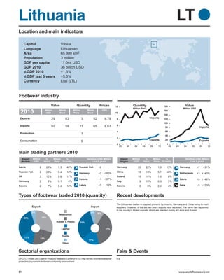 Lithuania                                                                                                                                                     LT
Location and main indicators

     Capital                               Vilnius
     Language                              Lithuanian
     Area                                  65 300 km2
     Population                            3 million
     GDP per capita                        11 044 USD
     GDP 2010                              36 billion USD
      GDP 2010                             +1.3%
      GDP last 5 years                     +5.3%
     Currency                              Litai (LTL)



Footwear industry
                                  Value                    Quantity                Prices          12              Quantity                        180                      Value
                                                                                                                   Million Pairs                                      Million USD
 2010                     Million
                           USD
                                         World
                                         Rank
                                                        Million
                                                        Pairs
                                                                       World
                                                                       Rank
                                                                                      USD
                                                                                                   10
                                                                                                                                                   160
                                                                                                                                                   140
 Exports                          29             63               3         52          8.78        8
                                                                                                                                       Imports     120
                                                                                                                                                   100
 Imports                          92             59           11            65          8.67        6
                                                                                                                                                    80                                   Imports
                                                                                                    4                                               60
 Production                                                       1                                                                                 40
                                                                                                    2
 Consumption                                                                                                                           Exports      20                                   Exports
                                                                  9
                                                                                                    0                                                0
                                                                                                        00    02     04        06      08    10          00   02       04         06        08     10


Main trading partners 2010
  Export      Million      %        Million %                          Variation (USD Million)          Import     Million      %         Million %                         Variation (USD Million)
  Markets      USD        Value     Pairs Quantity                          Last 5 years                Origins     USD        Value      Pairs Quantity                         Last 5 years

Latvia               8        29%       1.3       40%         Russian Fed.       +8                 Germany               20        22%      1.3     13%           Germany             +7        +51%
Russian Fed.         8        28%       0.4       12%                                               China                 16        18%      5.1     49%
                                                              Germany            +2 +185%                                                                          Netherlands         +3 +143%
UK                   3        12%       0.6       17%                                               Poland                10        11%      1.0         9%
                                                              Estonia            +1 +107%                                                                          Latvia              +3 +148%
Germany              2         8%       0.1        4%                                               Italy                  9        10%      0.3         3%
Estonia              2         7%       0.4       12%         Latvia             +1       15%       Estonia                6        6%       0.4         4%        Italia              -3    -123%



Types of footwear traded 2010 (quantity)                                                           Recent developments
                                                                                                   The Lithuanian market is supplied primarily by imports, Germany and China being its main
             Export                                                       Import                   suppliers. However, in the last two years imports have subsided. The same has happened
                                                                                                   to the country’s limited exports, which are directed mainly at Latvia and Russia.
             5%                                                           5%     9%
                                         Waterproof
     29%                 30%
                                       Rubber & Plastic        32%

                                           Leather                                       37%


                                              Textile
     13%                23%
                                                                        17%
                                              Other


Sectorial organizations                                                                            Fairs & Events
OPGTC - Plastic and Leather Products Research Center of KTU | http://en.ktu.lt/content/personal-   n.a.
protective-equipment-footwear-conformity-assessment



51                                                                                                                                                             www.worldfootwear.com
 