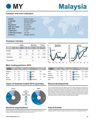 MY                                                                                                           Malaysia
Location and main indicators

     Capital                          Kuala Lumpur
     Language                         Bahasa Malaysia
     Area                             330 800 km2
     Population                       28 million
     GDP per capita                   8 423 USD
     GDP 2010                         238 billion USD
      GDP 2010                        +7.2%
      GDP last 5 years                +24.3%
     Currency                         Ringgits (MYR)



Footwear industry
                              Value                    Quantity                 Prices        80               Quantity                         240                 Value
                                                                                                               Million Pairs                                       Million USD
                                                                                                                                                                                  Exports
 2010                  Million
                        USD
                                     World
                                     Rank
                                                    Million
                                                    Pairs
                                                                    World
                                                                    Rank
                                                                                    USD
                                                                                              70
                                                                                                                                                220
                                                                                                                                                200
 Exports
                                                                                              60        Exports                                 180
                           218               32           38             25          5.70
                                                                                              50                   Imports                      160
 Imports                                                                                                                                        140
                           224               43           46             34          4.86     40                                                120
                                                                                                                                                                                   Imports
 Production                                                                                                                                     100
                           712                            65             19         11.00     30
                                                                                                                                                 80
                                                                                              20
 Consumption                                              73                                                                                     60
                                                                                              10                                                 40
                                                                                                   00     02      04        06      08     10         00   02       04      06        08    10

Main trading partners 2010
  Export    Million    %         Million %                          Variation (USD Million)        Import      Million       %         Million %                    Variation (USD Million)
  Markets    USD      Value      Pairs Quantity                          Last 5 years              Origins      USD         Value      Pairs Quantity                    Last 5 years

Singapore        43     20%           5       13%         Brazil              +28             China                125           56%       37    80%            China            +88 +236%
Brazil           28     13%           7       17%                                             Vietnam                  32        14%        3     7%
                                                          UK                  +18 +650%                                                                         Vietnam          +21 +201%
UK               21     10%           2        4%                                             Indonesia                22        10%        2     4%
                                                          Italia              -11     -80%                                                                      Indonesia        +13 +138%
Mexico           13      6%           5       14%                                             Hong Kong                 7        3%         1     2%
Venezuela        11      5%           2        6%         Argentina           +9              India                     7        3%         0     1%            India            +6



Types of footwear traded 2010 (quantity)                                                      Recent developments
                                                                                              Ipoh, in the Perak state, is the main footwear production center in Malaysia. Klang Valley and
            Export                                                     Import                 Johor are other important locations for the industry. In 2010, MFMA, Malaysia’s footwear trade
                                                                                              association, organized the first edition of the Malaysian International Shoe Festival. Over the
                3%                                                   10% 3%                   years, Malaysia’s exports and imports of footwear have moved in synchrony and in 2010 both
         12%                         Waterproof
                                                                                              rose substantially. China and other Asian countries are Malaysia’s almost exclusive suppliers
                                                                                              whereas its exports are geographically quite dispersed, with Singapore and Brazil being the
  12%                              Rubber & Plastic                                           most relevant clients. Rubber and plastic dominate Malaysian exports.

                                       Leather                30%                     41%
 11%

                       62%                Textile

                                                                        16%
                                          Other


Sectorial organizations                                                                       Fairs & Events
MFMA - Malaysian Footwear Manufacturers Association | www.malaysianfootwear.com                Malaysia International Shoe Exhibition, Kuala Lumpur (Apr) | www.malaysiafootwear.com
Selangor Human Resource Development Centre | www.shrdc.my



www.worldfootwear.com                                                                                                                                                                      52
 