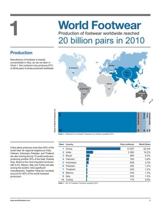 Production of footwear worldwide reached

                                                                                20 billion pairs in 2010
Production
Manufacture of footwear is heavily
concentrated in Asia, as can be seen in
Chart 1, this continent now produces 87%                                                                                                           Europe
of all the pairs of shoes produced worldwide.                                                 N. America
                                                                                                                                                       4%
                                                                                                  2%                                                              Asia
                                                                                                                                                                   87%




                                                                                                                                                 Africa


                                                                                                             S. America                           2%


                                                                                                                 6%
                                                                                                                                                                                Oceania
                                                                                                                                                                                  0%
                                                Share of World Production (%)




                                                                                 87                                                                                                       2
                                                                                Chart 1 - Distribution of Footwear Production by Continent (quantity) 2010




                                                                                 Rank     Country                                                            Pairs (millions)   World Share
China alone produces more than 62% of the
                                                                                     1    China                                                                     12 597             62.4%
world total. Its regional neighbours India,
Vietnam, Indonesia, Pakistan, and Thailand                                           2    India                                                                      2 060             10.2%
are also among the top 10 world producers,                                           3    Brazil                                                                       894              4.4%
producing another 20% of the total. Outside                                          4    Vietnam                                                                      760              3.8%
Asia, Brazil is the most important producer,                                         5    Indonesia                                                                    658              3.3%
with 4.4%. Mexico, Italy, and Turkey are also                                        6    Pakistan                                                                     292              1.4%
among the world’s most significant
                                                                                     7    Thailand                                                                     245              1.2%
manufacturers. Together, these ten countries
account for 90% of the world footwear                                                8    Mexico                                                                       244              1.2%
production.                                                                          9    Italy                                                                        203              1.0%
                                                                                    10    Turkey                                                                       174              0.9%
                                                                                Table 1 - Top 10 Footwear Producers (quantity) 2010




www.worldfootwear.com                                                                                                                                                                         2
 