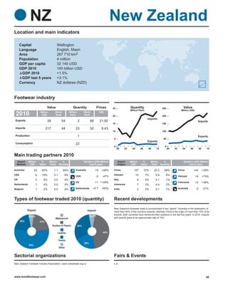 NZ                                                                                 New Zealand
Location and main indicators

     Capital                             Wellington
     Language                            English, Maori
     Area                                267 710 km2
     Population                          4 million
     GDP per capita                      32 145 USD
     GDP 2010                            140 billion USD
      GDP 2010                           +1.5%
      GDP last 5 years                   +3.1%
     Currency                            NZ dollares (NZD)



Footwear industry
                                 Value                     Quantity                 Prices        25              Quantity                        250                   Value
                                                                                                                  Million Pairs                                       Million USD
 2010                    Million
                          USD
                                        World
                                        Rank
                                                        Million
                                                        Pairs
                                                                        World
                                                                        Rank
                                                                                        USD
                                                                                                  20                                              200
                                                                                                                                      Imports
 Exports                         38             54                2           68        21.92                                                                                          Imports
                                                                                                  15                                              150
 Imports                       217              44            23              52         9.43
                                                                                                  10                                              100
 Production                                                       1                                                                                                                    Exports
                                                                                                   5                                                50
                                                                                                                                      Exports
 Consumption                                                  22
                                                                                                   0                                                 0
                                                                                                       00    02     04        06      08     10          00    02       04      06         08     10


Main trading partners 2010
  Export      Million     %        Million %                            Variation (USD Million)        Import     Million      %         Million %                      Variation (USD Million)
  Markets      USD       Value     Pairs Quantity                            Last 5 years              Origins     USD        Value      Pairs Quantity                      Last 5 years

Australia           23    62%          1.1       64%          Australia            +5    +26%     China               157          72%     20.2     88%             China            +44        +39%
USA                  6    15%          0.1         9%                                             Vietnam                15        7%       0.9       4%
                                                              USA                  -5     -47%                                                                      Vietnam          +6         +73%
UK                   2      5%         0.0         4%                                             Italy                   9        4%       0.1       1%
                                                              UK                   +1 +129%                                                                         Indonesia        +2         +38%
Netherlands          1      4%         0.0         3%                                             Indonesia               7        3%       0.4       2%
Belgium              1      2%         0.0         4%         Netherlands       +0.7     +83%     India                   3        2%       0.1       1%            Australia         -2        -31%



Types of footwear traded 2010 (quantity)                                                          Recent developments
                                                                                                  New Zealand’s footwear trade is concentrated in two “giants”: Australia is the destination of
            Export                                                         Import                 more than 60% of the country’s exports, whereas China is the origin of more than 70% of its
                                                                                                  imports. Both countries have reinforced their positions in the last five years. In 2010, imports
              3%2%                                                            3%3%
                                        Waterproof                                                and exports grew at an approximate rate of 14%.
      20%                21%
                                      Rubber & Plastic            30%


                                          Leather                                         44%


                                             Textile
                                                                        20%
              54%
                                             Other


Sectorial organizations                                                                           Fairs & Events
New Zealand Footwear Industry Association | www.nzfootwear.org.nz                                 n.a.




www.worldfootwear.com                                                                                                                                                                             56
 