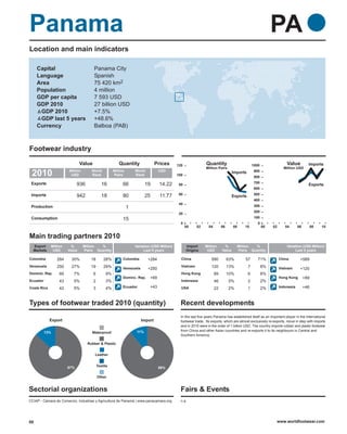 Panama                                                                                                                                                       PA
Location and main indicators

     Capital                           Panama City
     Language                          Spanish
     Area                              75 420 km2
     Population                        4 million
     GDP per capita                    7 593 USD
     GDP 2010                          27 billion USD
      GDP 2010                         +7.5%
      GDP last 5 years                 +48.6%
     Currency                          Balboa (PAB)



Footwear industry
                               Value                    Quantity                Prices       120               Quantity                          1000                 Value          Imports
                                                                                                               Million Pairs                                        Million USD
 2010                  Million
                        USD
                                     World
                                     Rank
                                                     Million
                                                     Pairs
                                                                   World
                                                                   Rank
                                                                                  USD
                                                                                             100
                                                                                                                                   Imports        900
                                                                                                                                                  800
 Exports                                                                                                                                          700
                             936              16           66             19      14.22       80                                                                                     Exports
                                                                                                                                                  600
 Imports                                                                                      60                                                  500
                             942              18           80             25      11.77                                            Exports
                                                                                                                                                  400
                                                                                              40
 Production                                                    1                                                                                  300
                                                                                                                                                  200
                                                                                              20
 Consumption                                               15                                                                                     100
                                                                                               0                                                    0
                                                                                                   00    02      04        06      08    10             00   02      04       06         08   10

Main trading partners 2010
  Export     Million    %        Million %                         Variation (USD Million)         Import      Million      %         Million %                       Variation (USD Million)
  Markets     USD      Value     Pairs Quantity                         Last 5 years               Origins      USD        Value      Pairs Quantity                       Last 5 years

Colombia        284     30%          18        28%         Colombia        +284                China               590          63%       57        71%           China        +589
Venezuela       250     27%          19        29%                                             Vietnam             120          13%          7          8%
                                                           Venezuela       +250                                                                                   Vietnam      +120
Dominic. Rep.     69      7%           6        9%                                             Hong Kong              89        10%          6          8%
                                                           Dominc. Rep.     +69                                                                                   Hong Kong        +89
Ecuador           43      5%           2        3%                                             Indonesia              46        5%           2          2%
Costa Rica        42      5%           3        4%         Ecuador          +43                USA                    22        2%           1          2%        Indonesia        +46



Types of footwear traded 2010 (quantity)                                                       Recent developments
                                                                                               In the last five years Panama has established itself as an important player in the international
             Export                                                    Import                  footwear trade. Its exports, which are almost exclusively re-exports, move in step with imports
                                                                                               and in 2010 were in the order of 1 billion USD. The country imports rubber and plastic footwear
                                                                    11%                        from China and other Asian countries and re-exports it to its neighbours in Central and
          13%                        Waterproof
                                                                                               Southern America.

                                   Rubber & Plastic


                                       Leather


                       87%                 Textile
                                                                                  89%

                                           Other


Sectorial organizations                                                                        Fairs & Events
CCIAP - Cámara de Comercio, Industrias y Agricultura de Panamá | www.panacamara.org            n.a.




59                                                                                                                                                            www.worldfootwear.com
 