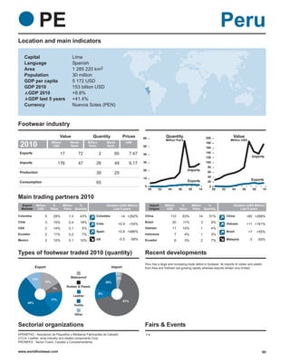 PE                                                                                                                                            Peru
Location and main indicators

    Capital                              Lima
    Language                             Spanish
    Area                                 1 285 220 km2
    Population                           30 million
    GDP per capita                       5 172 USD
    GDP 2010                             153 billion USD
     GDP 2010                            +8.8%
     GDP last 5 years                    +41.4%
    Currency                             Nuevos Soles (PEN)



Footwear industry
                                Value                     Quantity                  Prices       60
                                                                                                                  Quantity                          200                  Value
                                                                                                                  Million Pairs                                        Million USD
 2010                     Million
                           USD
                                        World
                                        Rank
                                                       Million
                                                       Pairs
                                                                      World
                                                                      Rank
                                                                                      USD
                                                                                                 50
                                                                                                                                                    180
                                                                                                                                                    160
 Exports                         17             72               2          60            7.47                                                      140
                                                                                                 40
                                                                                                                                                    120                               Imports
 Imports                        176             47           28             49            6.17   30                                                 100
                                                                                                                                                     80
                                                                                                 20                                   Imports
 Production                                                  39             25                                                                       60

                                                                                                 10                                                  40
                                                                                                                                      Exports                                         Exports
 Consumption                                                 65                                                                                      20
                                                                                                  0                                                   0
                                                                                                      00    02      04        06      08     10           00   02       04     06         08     10

Main trading partners 2010
  Export      Million    %          Million %                         Variation (USD Million)         Import     Million       %         Million %                       Variation (USD Million)
  Markets      USD      Value       Pairs Quantity                         Last 5 years               Origins     USD         Value      Pairs Quantity                       Last 5 years

Colombia            5      29%         1.0       43%         Colombia            +4 +292%         China               110          63%       14      51%            China           +80 +268%
Chile               3      15%         0,4       18%                                              Brazil                 20        11%          3         9%
                                                             Chile             +0.9       +54%                                                                      Vietnam         +11 +161%
USA                 2      14%         0,1        5%                                              Vietnam                17        10%          1         4%
                                                             Spain             +0.8 +486%                                                                           Brazil           +7        +55%
Ecuador             2      11%         0,2        7%                                              Indonesia               7        4%           1         3%
Mexico              2      10%         0.1       10%         UK                -0.5       -58%    Ecuador                 6        3%           2         7%        Malaysia         -3        -55%



Types of footwear traded 2010 (quantity)                                                          Recent developments
                                                                                                  Peru has a large and increasing trade deficit in footwear. Its imports of rubber and plastic
              Export                                                     Import                   from Asia and Vietnam are growing rapidly whereas exports remain very limited.
                                                                              1%
                                        Waterproof                             4%
           11%
                    16%                                               20%
                                      Rubber & Plastic
                          7%
                                                                 8%
                                          Leather
                          17%
                                                                                    67%
        49%
                                             Textile


                                             Other


Sectorial organizations                                                                           Fairs & Events
APEMEFAC - Asociacion de Pequeños y Medianos Fabricantes de Calzado                               n.a.
CCCA- Leather, shoe industry and related components Corp.
PROMPEX - Sector Cuero, Calzado y Complementarios


www.worldfootwear.com                                                                                                                                                                            60
 