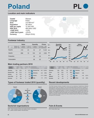 Poland                                                                                                                                                          PL
Location and main indicators

     Capital                            Warsaw
     Language                           Polish
     Area                               312 680 km2
     Population                         38 million
     GDP per capita                     12 300 USD
     GDP 2010                           469 billion USD
      GDP 2010                          +3.8%
      GDP last 5 years                  +25.8%
     Currency                           Zlotych (PLN)



Footwear industry
                                Value                    Quantity                  Prices        120               Quantity                          900                     Value
                                                                                                                   Million Pairs                                        Million USD
 2010                   Million
                         USD
                                      World
                                      Rank
                                                      Million
                                                      Pairs
                                                                      World
                                                                      Rank
                                                                                        USD
                                                                                                 100
                                                                                                                                                     800

                                                                                                                                                     700
 Exports                                                                                                                               Imports                                            Imports
                             419               23           32               27         13.26     80
                                                                                                                                                     600

 Imports                                                                                          60                                                 500
                             896               19         100                20          8.99
                                                                                                                                                     400
                                                                                                  40
 Production                                                 30               30                                                                      300
                                                                                                  20                                   Exports                                            Exports
                                                                                                                                                     200
 Consumption                                                99               30
                                                                                                   0                                                 100
                                                                                                       00     02     04        06      08    10            00   02       04        06         08     10

Main trading partners 2010
  Export     Million     %        Million %                           Variation (USD Million)          Import      Million      %         Million %                          Variation (USD Million)
  Markets     USD       Value     Pairs Quantity                           Last 5 years                Origins      USD        Value      Pairs Quantity                          Last 5 years

Germany          100     24%            9       27%         Russian Fed.       +63 +235%           Germany            326           36%       28       29%           Germany         +311
Russian Fed.      90     21%            4       11%                                                China              142           16%       47       48%
                                                            Germany            +49       +98%                                                                        Belgium            +68
Ukraine           42     10%            3        9%                                                Italy                  94        10%          3         3%
                                                            Greece             +18 +126%                                                                             Italy              +42        +81%
Czech Rep.        32         8%         2        7%                                                Belgium                70        8%           3         3%
Denmark           21         5%         1        3%         Italy                 -15     -57%     Slovakia               32        4%           2         2%        China              -46        -25%



Types of footwear traded 2010 (quantity)

             Export                                                      Import

                3%                                                            2%
                                      Waterproof                        8%

                       23%          Rubber & Plastic
     40%                                                        24%
                                                                                        47%
                                        Leather
                                                                64%
                       22%                  Textile                   19%
            12%
              99%
                                            Other


Sectorial organizations                                                                            Fairs & Events
PIPS - Polish Chamber of Shoe and Leather Industry | www.pips.pl                                   BTS, Poznan (Mar; Aug)
IPS - Leather Industry Institute -www.ips.lodz.pl



61                                                                                                                                                               www.worldfootwear.com
 