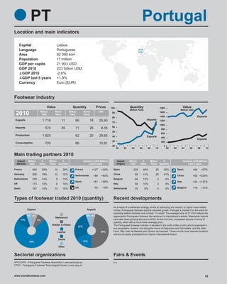 PT                                                                                                             Portugal
Location and main indicators

     Capital                             Lisboa
     Language                            Portuguese
     Area                                92 090 km2
     Population                          11 million
     GDP per capita                      21 903 USD
     GDP 2010                            233 billion USD
      GDP 2010                           -2.6%
      GDP last 5 years                   +1.9%
     Currency                            Euro (EUR)



Footwear industry
                                 Value                    Quantity                 Prices        100              Quantity                          1800                     Value
                                                                                                                  Million Pairs                                         Million USD
 2010                    Million
                          USD
                                       World
                                       Rank
                                                       Million
                                                       Pairs
                                                                       World
                                                                       Rank
                                                                                        USD       90                                                1600
                                                                                                                                                    1400                                  Exports
                                                                                                  80
 Exports                     1 718              11           66              18         25.90                                         Imports       1200
                                                                                                  70
                                                                                                                                                    1000
 Imports                                                                                          60
                              570               29           71              26          8.05                                                        800
                                                                                                  50
                                                                                                                                                     600
 Production                  1 825                           62              20         29.65     40                                  Exports        400
                                                                                                                                                                                          Imports
                                                                                                  30                                                 200
 Consumption                  720                            66                         10.91
                                                                                                  20                                                   0
                                                                                                       00    02     04        06      08     10            00   02       04        06         08     10


Main trading partners 2010
  Export      Million     %        Million %                           Variation (USD Million)         Import     Million      %         Million %                           Variation (USD Million)
  Markets      USD       Value     Pairs Quantity                           Last 5 years               Origins     USD        Value      Pairs Quantity                           Last 5 years

France           493         29%       19        28%         France            +127      +35%      Spain              259          46%       25        35%           Spain              +95        +57%
Germany          306         18%       10        15%                                               China                 69        12%       29        41%
                                                             Netherlands        +89      +60%                                                                        China              +53 +339%
Netherlands      239         14%         9       13%                                               Belgium               66        12%          3          4%
                                                             Spain              +61      +58%                                                                        Italy              +34 +137%
UK               173         10%         6       10%                                               Italy                 58        10%          3          5%
Spain            167         10%       10        16%         UK                   -40     -19%     Netherlands           35        6%           4          5%        Belgium            +16        +31%



Types of footwear traded 2010 (quantity)                                                           Recent developments
                                                                                                   As a result of a deliberate strategy aimed at redirecting the industry to higher value-added
              Export                                                      Import                   niches, Portuguese footwear exports resumed growth. Portugal is number 8 in the world for
                                                                                                   exporting leather footwear and number 11 overall. The average price of 27 USD reflects the
              5% 6%                                                       6% 4%                    appreciation Portuguese footwear has achieved in international markets. Meanwhile imports
                                       Waterproof
        11%             8%                                                                         have also been growing fast and in 2010, for the first time, surpassed exports in terms of
                                                                                                   quantity, albeit with a much lower average price.
                                     Rubber & Plastic                                              The Portuguese footwear industry is situated in the north of the country and is organized in
                                                                 27%
                                                                                                   two geographic clusters; one being the towns of Felgueiras and Guimarães, and the other,
                                         Leather                                         46%       Feira, São João da Madeira and Oliveira de Azeméis. These are the most relevant locations
                                                                                                   and are all easily accessible from Oporto International Airport.

                                             Textile
               70%                                                     17%

                                             Other


Sectorial organizations                                                                            Fairs & Events
APICCAPS - Portuguese Footwear Association | www.apiccaps.pt                                       n.a.
CTCP - Portuguese Footwear Technological Center | www.ctcp.pt



www.worldfootwear.com                                                                                                                                                                                62
 