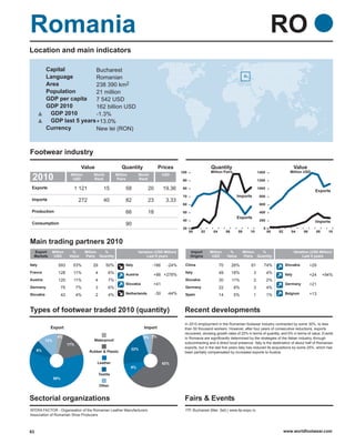 Romania                                                                                                                                                         RO
Location and main indicators

           Capital           Bucharest
           Language          Romanian
           Area              238 390 km2
           Population        21 million
           GDP per capita    7 542 USD
           GDP 2010          162 billion USD
            GDP 2010         -1.3%
            GDP last 5 years +13.0%
           Currency          New lei (RON)



Footwear industry
                                     Value                    Quantity                Prices                          Quantity                                                   Value
                                                                                                    100               Million Pairs                     1400                Million USD
 2010                        Million
                              USD
                                           World
                                           Rank
                                                           Million
                                                           Pairs
                                                                          World
                                                                          Rank
                                                                                          USD
                                                                                                     90                                                 1200

 Exports                       1 121                15           58            20         19.36      80                                                 1000
                                                                                                                                                                                              Exports
                                                                                                     70                                   Imports        800
 Imports                          272               40           82            23          3.33
                                                                                                     60                                                  600

 Production                                                      66            18                    50                                                  400
                                                                                                                                          Exports
                                                                                                     40                                                  200                                  Imports
 Consumption                                                     90
                                                                                                     30                                                    0
                                                                                                          00     02     04        06      08      10           00   02       04        06     08     10


Main trading partners 2010
  Export     Million          %        Million %                          Variation (USD Million)         Import      Million      %           Million %                         Variation (USD Million)
  Markets     USD            Value     Pairs Quantity                          Last 5 years               Origins      USD        Value        Pairs Quantity                         Last 5 years

Italy              593        53%          29        50%         Italy            -186      -24%      China                  70        26%         61      74%           Slovakia           +29
France             128         11%           4        6%                                              Italy                  49        18%          3          4%
                                                                 Austria           +88 +278%                                                                             Italy              +24    +94%
Austria            120         11%           4        7%                                              Slovakia               30        11%          2          2%
                                                                 Slovakia          +41                                                                                   Germany            +21
Germany                75         7%         3        6%                                              Germany                22        8%           3          4%
Slovakia               42         4%         2        4%         Netherlands        -30     -44%      Spain                  14        5%           1          1%        Belgium            +13



Types of footwear traded 2010 (quantity)                                                              Recent developments
                                                                                                      In 2010 employment in the Romanian footwear industry contracted by some 30%, to less
             Export                                                          Import                   than 50 thousand workers. However, after four years of consecutive reductions, exports
                                                                                                      recovered, showing growth rates of 20% in terms of quantity, and 6% in terms of value. Events
                  4%                                                         5% 2%                    in Romania are significantly determined by the strategies of the Italian industry, through
           12%                             Waterproof
                            17%                                                                       subcontracting and a direct local presence. Italy is the destination of about half of Romanian
                                                                     22%                              exports, but in the last five years Italy has reduced its acquisitions by some 25%, which has
     8%                                  Rubber & Plastic                                             been partially compensated by increased exports to Austria.

                                             Leather                                      62%
                                                                     9%
                                                 Textile
                 59%
                                                 Other


Sectorial organizations                                                                               Fairs & Events
SFERA FACTOR - Organisation of the Romanian Leather Manufacturers                                     ITP, Bucharest (Mar; Set) | www.itp-expo.ro
Association of Romanian Shoe Producers



63                                                                                                                                                                       www.worldfootwear.com
 