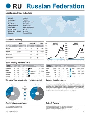 RU Russian Federation
Location and main indicators

    Capital                                Moscow
    Language                               Russian
    Area                                   17 098 240 km2
    Population                             140 million
    GDP per capita                         10 437 USD
    GDP 2010                               1 465 billion USD
     GDP 2010                              +4.0%
     GDP last 5 years                      +18.4%
    Currency                               Rubles (RUB)



Footwear industry
                                  Value                    Quantity                  Prices        350                  Quantity                        4000                     Value
                                                                                                                        Million Pairs                                       Million USD
 2010                     Million
                           USD
                                         World
                                         Rank
                                                        Million
                                                        Pairs
                                                                        World
                                                                        Rank
                                                                                          USD
                                                                                                   300                                                  3500

                                                                                                                                                        3000
                                                                                                   250
 Exports                          28             65               5         47             5.14                                                         2500
                                                                                                   200                                    Imports
 Imports                                                                                                                                                2000
                               3 769              8         336                 9         11.22    150                                                                                        Imports
                                                                                                                                                        1500
 Production                                                   50            22                     100
                                                                                                                                                        1000
                                                                                                    50                                                   500
 Consumption                                                381                11                                                         Exports                                             Exports
                                                                                                     0                                                     0
                                                                                                         00        02      04     06         08    10          00   02       04        06         08   10


Main trading partners 2010
  Export     Million       %        Million %                         Variation (USD Million)            Import         Million    %         Million %                           Variation (USD Million)
  Markets     USD         Value     Pairs Quantity                         Last 5 years                  Origins         USD      Value      Pairs Quantity                           Last 5 years

Kazakhstan           5     17%          0.6       11%         Italy                  -5     -95%    China                2 794      74%           295      88%           China         +2 415 +637%
Ukraine              4     14%          0.4       10%                                               Italy                  249          7%          5          1%
                                                              Kyrgyzstan            +2 +206%                                                                             Italy           +220 +763%
Kyrgyzstan           3     12%          1.1       21%                                               Vietnam                124          3%          7          2%
                                                              Germany               +2                                                                                   Vietnam         +100 +412%
Germany              2         8%       0.0        1%                                               Turkey                   94         3%          5          1%
Lithuania            1         5%       0.3        6%         Uzbekistan             -1     -71%    Indonesia                70         2%          3          1%        Turkey             +89



Types of footwear traded 2010 (quantity)                                                            Recent developments
                                                                                                    In recent years, Krasnodarskiy Kray has become the most import footwear production center
             Export                                                       Import                    in Russia. Other important locations for the industry are Moscow, Tver, and Voronezh. Russia
                                                                                                    is among the top 10 footwear importers but is not a significant exporter. According to official
                2%                                                              1%                  statistics, in 2010 imports rose sharply, reaching a new all time level. China is the supplier
                                          Waterproof                     12%
                                                                                                    of more than three-quarters of Russian imports. Russia’s limited exports are directed mainly
      23%                                                                                           at neighbouring countries such as Kazakhstan, Ukraine, and Kyrgyzstan.
                                       Rubber & Plastic


   8%                                      Leather                29%
                                                                                          58%
                         60%
     7%
                                              Textile


                                              Other


Sectorial organizations                                                                             Fairs & Events
The St. Petersburg Footwear Chamber                                                                 Mosshoes, Moscow (Jan; Mar; Jun; Sep) | www.mosshoes.com
National footwear Association of Russia                                                             Obuv Mir Kozhi, Moscow (May; Out) | www.obuv-expo.ru/en/
                                                                                                    LeShow - Moscow, Moscow (May) | leshow.ru
                                                                                                    Techtextil Russia, Moscow (Mar-every 2 years) | www.techtextil.messefrankfurt.ru
www.worldfootwear.com                                                                                                                                                                                  64
 