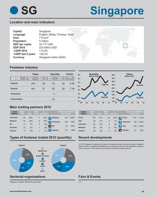 SG                                                                                                Singapore
Location and main indicators

     Capital                           Singapore
     Language                          English, Malay, Chinese, Tamil
     Area                              710 km2
     Population                        5 million
     GDP per capita                    43.117 USD
     GDP 2010                          223 billion USD
      GDP 2010                         +14.5%
      GDP last 5 years                 +36.3%
     Currency                          Singapore dollar (SGD)



Footwear industry
                               Value                    Quantity                   Prices      80              Quantity                           500                     Value
                                                                                                               Million Pairs                                         Million USD
 2010                  Million
                        USD
                                     World
                                     Rank
                                                     Million
                                                     Pairs
                                                                     World
                                                                     Rank
                                                                                      USD
                                                                                               70                                                 450

                                                                                                                                                  400
                                                                                               60
 Exports                     243              29           35              26           6.95                                        Imports       350                                      Imports
                                                                                               50
 Imports                                                                                                                                          300
                             481              31           65              28           7.38   40
                                                                                                                                                  250
 Production                                                    4                               30
                                                                                                                                                  200
                                                                                               20                                 Exports         150                                      Exports
 Consumption                                               34
                                                                                               10                                                 100
                                                                                                    00    02      04        06      08     10           00   02           04    06         08     10


Main trading partners 2010
  Export    Million     %        Million %                           Variation (USD Million)        Import     Million       %         Million %                          Variation (USD Million)
  Markets    USD       Value     Pairs Quantity                           Last 5 years              Origins     USD         Value      Pairs Quantity                          Last 5 years

Indonesia        64     26%            7       20%         Malaysia           +28 +199%        China               196           41%       40      62%            China           +107 +119%
Malaysia         43     18%            6       18%                                             Italy                   54        11%          0     1%
                                                           Indonesia          +28       +76%                                                                      Indonesia          +35 +193%
UK               17         7%         3        8%                                             Indonesia               53        11%          5     8%
                                                           UK                   -18     -52%                                                                      Italy              +30 +129%
Australia        12         5%         1        2%                                             Malaysia                38        8%           5     8%
Vietnam          11         5%         1        2%         Vietnam            +10       +989   Vietnam                 38        8%           3     5%            Vietnam            -21        -35%



Types of footwear traded 2010 (quantity)                                                       Recent developments
                                                                                               In 2010 Singapore’s exports and imports of footwear reached new all-time highs. Singapore
            Export                                                        Import               exports mainly to neighbouring Malaysia and Indonesia, which are also significant suppliers.
                                                                                               China, however, is the main source of imports, with Italy a distant second.
               1%                                                            4%
                                     Waterproof

                      22%                                          31%
                                   Rubber & Plastic                                   24%

     46%
                                       Leather
                       18%
                                           Textile                  17%           24%
              13%
                                           Other


Sectorial organizations                                                                        Fairs & Events
Singapore Footwear Merchant's Association                                                      n.a.




www.worldfootwear.com                                                                                                                                                                             66
 