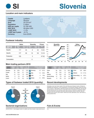 SI                                                                                                                Slovenia
Location and main indicators

        Capital                           Ljubljana
        Language                          Slovene
        Area                              20 270 km2
        Population                        2 million
        GDP per capita                    23 706 USD
        GDP 2010                          48 billion USD
         GDP 2010                         +1.2%
         GDP last 5 years                 +9.1%
        Currency                          Euro (EUR)



Footwear industry
                                  Value                    Quantity                 Prices        16              Quantity                        200                     Value
                                                                                                                  Million Pairs                                      Million USD
 2010                     Million
                           USD
                                        World
                                        Rank
                                                        Million
                                                        Pairs
                                                                        World
                                                                        Rank
                                                                                         USD
                                                                                                  14                                              180

                                                                                                                                      Imports     160                                  Imports
                                                                                                  12
 Exports                      117               44                8            42        15.04                                                    140
                                                                                                  10
 Imports                                                                                                                                          120
                              177               46            15               59        12.18     8
                                                                                                                                                  100                                  Exports
 Production                   155                                 3                      47.00     6
                                                                                                                                      Exports      80
                                                                                                   4                                               60
 Consumption                                                  11
                                                                                                   2                                               40
                                                                                                       00    02     04        06      08     10         00   02       04        06         08     10


Main trading partners 2010
  Export       Million     %        Million %                           Variation (USD Million)        Import     Million      %         Million %                        Variation (USD Million)
  Markets       USD       Value     Pairs Quantity                           Last 5 years              Origins     USD        Value      Pairs Quantity                        Last 5 years

Germany             28     24%         0.7       12%          Germany               +9    +51%     China                 58        33%      7.0    55%            China              +29        +98%
Croatia             16     14%         0.7       13%                                               Italy                 25        14%      1.2         9%
                                                              Italy                 +5    +54%                                                                    Vietnam            +9 +111%
Italy               13      11%        1.5       29%                                               Vietnam               18        10%      0.8         7%
                                                              USA                   -3     -75%                                                                   Bosnia Herzg. +5              +67%
Serbia                9      7%        0.3         6%                                              Bosnia Herzeg.        12        7%       0.6         4%
France                8      7%        0.2         3%         Serbia                +3    +65%     Romania                6        3%       0.3         2%        Italy               -3        -12%



Types of footwear traded 2010 (quantity)                                                           Recent developments
                                                                                                   Gorenjska is the most import center of the small Slovenian footwear industry, followed by
               Export                                                      Import                  Dolenjska and Prekmurje. In 2010 employment in the Slovenian footwear industry fell some
                                                                                                   15%, to around 1,500 workers, while both imports and exports have stabilized. Over the last
               4%1%                                                         4% 2%                  decade Slovenia went from having a small trade surplus in footwear to a significant deficit
                                        Waterproof
                                                                                                   but some Slovenian companies have been quite successful abroad. Germany, Italy and
        18%                                                                                        Croatia are the country’s main clients. Imports from Asia, particularly China, have shown a
                                      Rubber & Plastic            26%                              strong upward trend.
                            39%                                                           41%
                                          Leather


                                             Textile
         38%                                                             27%

                                             Other


Sectorial organizations                                                                            Fairs & Events
ZAVOD IRCUO - Technological Center for Leather and Shoe Industry | www.zavod-ircuo.si              n.a.




www.worldfootwear.com                                                                                                                                                                             68
 