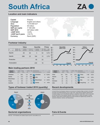 South Africa                                                                                                                                                     ZA
Location and main indicators

     Capital                             Pretoria
     Language                            English and others
     Area                                1 219 090 km2
     Population                          50 million
     GDP per capita                      7 158 USD
     GDP 2010                            357 billion USD
      GDP 2010                           +2.8%
      GDP last 5 years                   +16.7%
     Currency                            Rand (ZAR)



Footwear industry
                                 Value                    Quantity                  Prices        200                Quantity                         700                      Value
                                                                                                                     Million Pairs                                        Million USD
 2010                    Million
                          USD
                                        World
                                        Rank
                                                       Million
                                                       Pairs
                                                                       World
                                                                       Rank
                                                                                         USD      180
                                                                                                  160
                                                                                                                                                      600

                                                                                                  140                                                 500                                   Imports
 Exports                         29             62               3          54             9.79                                       Imports
                                                                                                  120                                                 400
 Imports                                                                                          100
                              696               22         184              12             3.78                                                       300
                                                                                                   80
 Production                                                                                        60                                                 200
                                                             49             23
                                                                                                   40
                                                                                                                                                      100
 Consumption                                                                                       20                                                                                       Exports
                                                           230              16                                                        Exports
                                                                                                    0                                                   0
                                                                                                        00    02      04        06      08      10          00    02       04        06     08     10


Main trading partners 2010
  Export      Million     %        Million %                           Variation (USD Million)          Import      Million      %           Million %                         Variation (USD Million)
  Markets      USD       Value     Pairs Quantity                           Last 5 years                Origins      USD        Value        Pairs Quantity                         Last 5 years

Zimbabwe            7     26%          0.8       26%         Zimbabwe               +6 +638%        China               541          78%        172     93%            China           +186      +52%
Zambia              4     14%          0.6       20%                                                Vietnam                52        8%           4         2%
                                                             USA                    -3     -86%                                                                        Vietnam            +19    +60%
Mozambique          3     10%          0.4       12%                                                Italy                  30        4%           1         1%
                                                             Mozambique             +2 +305%                                                                           Italy              +14    +86%
Congo               2         6%       0.1        3%                                                Indonesia              25        4%           2         1%
Australia           2         6%       0.1        2%         Zambia                 +2     +90%     India                  14        2%           1         1%         Hong Kong          -11    -71%



Types of footwear traded 2010 (quantity)                                                            Recent developments
                                                                                                    In South Africa, the footwear industry is to be found in KwaZulu Natal, primarily in the cities
              Export                                                       Import                   of Durban and Pietermaritzburg, and in Cape Town. South African footwear imports have
                                                                                                    increased rapidly over the last decade leading to a significant trade deficit. China is the origin
                                                                               2%                   of more than 90% of the quantity imported, most of which is rubber and plastic or textile
            8%                          Waterproof
                   18%                                                                              footwear. South Africa’s limited exports are mainly directed at neighbouring countries, for
                                                                                                    example Zimbabwe, Zambia, and Mozambique.
     16%                              Rubber & Plastic               29%


                                          Leather                                        53%
                        32%
        26%                                                          16%
                                             Textile


                                             Other


Sectorial organizations                                                                             Fairs & Events
SAFLEC - SA Footwear and Leather Export Council | www.saflec.co.za                                  n.a.




69                                                                                                                                                                     www.worldfootwear.com
 