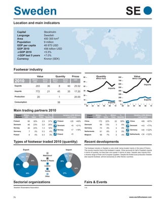 Sweden                                                                                                                                                          SE
Location and main indicators

     Capital                              Stockholm
     Language                             Swedish
     Area                                 450 300 km2
     Population                           9 million
     GDP per capita                       48 875 USD
     GDP 2010                             456 billion USD
      GDP 2010                            +5.5%
      GDP last 5 years                    +7.0%
     Currency                             Kronor (SEK)



Footwear industry
                                  Value                    Quantity                    Prices      60              Quantity                          800                 Value
                                                                                                                   Million Pairs                                       Million USD
 2010                      Million
                            USD
                                         World
                                         Rank
                                                        Million
                                                        Pairs
                                                                        World
                                                                        Rank
                                                                                           USD
                                                                                                   50
                                                                                                                                                     700

                                                                                                                                                     600                              Imports
 Exports                        203              36               8              40        25.52   40
                                                                                                                                                     500
                                                                                                                                       Imports
 Imports                                                                                           30                                                400
                                772              21           45                 35        17.20
                                                                                                                                                     300
                                                                                                   20
 Production                       20                              1                        20.00                                                     200
                                                                                                   10                                                                                 Exports
                                                                                                                                                     100
 Consumption                                                  38                                                                       Exports
                                                                                                    0                                                  0
                                                                                                        00    02     04        06      08    10            00   02      04     06         08     10


Main trading partners 2010
  Export     Million       %         Million %                          Variation (USD Million)         Import     Million      %         Million %                      Variation (USD Million)
  Markets     USD         Value      Pairs Quantity                          Last 5 years               Origins     USD        Value      Pairs Quantity                      Last 5 years

Finland           60        30%         2.5       31%         Finland             +20       +49%    China             172           22%       22       50%           China          +69        +67%
Denmark           46        23%         2.0       25%                                               Denmark               99        13%          3         6%
                                                              Denmark                 +8    +21%                                                                     Denmark        +43        +77%
Norway            46        22%         1.3       16%                                               Germany               72        9%           4         8%
                                                              Norway                  +7    +18%                                                                     Germany        +40 +122%
Germany               7         3%      0.3        4%                                               Netherlands           61        8%           2         5%
Poland                6         3%      0.3        3%         Poland                  +5            Belgium               56        7%           2         4%        Netherlands +34 +122%



Types of footwear traded 2010 (quantity)                                                           Recent developments
                                                                                                   The footwear industry in Sweden is very small, being located mainly in the area of Örebro.
            Export                                                          Import                 The country imports most of the footwear it needs. China accounts for half of Swedish imports
                                                                                                   in terms of quantity, but less than one quarter in terms of value. Sweden also imports from
                                                                                                   a diverse range of Asian and European suppliers. Despite the limited local production Sweden
                                         Waterproof                         7%    6%
           13%   6%                                                                                also exports footwear, almost exclusively to other Nordic countries.

                          20%          Rubber & Plastic               26%

     23%
                                           Leather
                                                                                           34%
                                              Textile
                 38%                                                    27%
                                              Other


Sectorial organizations                                                                            Fairs & Events
Swedish Shoemakers Association                                                                      n.a.




71                                                                                                                                                               www.worldfootwear.com
 