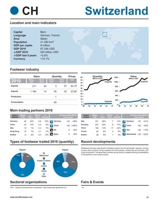 CH                                                                                       Switzerland
Location and main indicators

        Capital                         Bern
        Language                        German, French,
        Area                            Italian
        Population                      41 280 km2
        GDP per capita                  8 million
        GDP 2010                        67 246 USD
         GDP 2010                       524 billion USD
         GDP last 5 years               +2.6%
        Currency                        +10.1%



Footwear industry
                                Value                    Quantity               Prices        50              Quantity                          1200                     Value
                                                                                                              Million Pairs                                         Million USD
 2010                    Million
                          USD
                                       World
                                       Rank
                                                      Million
                                                      Pairs
                                                                    World
                                                                    Rank
                                                                                     USD      45
                                                                                              40
                                                                                                                                  Imports       1000                                  Imports

 Exports                       211             34               3        57          82.75    35
                                                                                                                                                 800
                                                                                              30
 Imports                     1 184             14           50           32          23.92    25                                                 600
                                                                                              20
                                                                                                                                                 400
 Production                                                     1                             15
                                                                                              10
                                                                                                                                                 200
 Consumption                                                                                  5                                   Exports                                             Exports
                                                            49
                                                                                              0                                                    0
                                                                                                   00    02     04        06      08     10            00   02           04    06         08     10

Main trading partners 2010
  Export     Million     %         Million %                        Variation (USD Million)        Import     Million      %         Million %                           Variation (USD Million)
  Markets     USD       Value      Pairs Quantity                        Last 5 years              Origins     USD        Value      Pairs Quantity                           Last 5 years

Germany           48         23%      0.8       33%         Germany          +24      +98%    Italy              331           28%          7     14%            Germany            +87        +51%
China             25         12%      0.2        6%                                           Germany            257           22%          8     17%
                                                            China            +20 +390%                                                                           China              +62        +64%
Italy             15         7%       0.2        7%                                           China              158           13%       17       34%
                                                            UK                  -6     -44%                                                                      Italy              +49        +18%
Hong Kong         15         7%       0.1        3%                                           France                 92        8%           4          8%
Austria           13         6%       0.3       13%         Spain               -4     -45%   Austria                58        5%           1          3%        Netherlands +30 +182%



Types of footwear traded 2010 (quantity)                                                      Recent developments
                                                                                              Switzerland has seen rapid growth of footwear imports over the last decade. However, contrary
            Export                                                     Import                 to many other countries, its top suppliers are still European, namely Italy and Germany, with
                                                                                              China coming third. The same three countries occupy the top 3 positions among the destinations
               1%                                                       4% 2%
          11% 2%                                                                              of Switzerland’s more limited exports.
                       14%             Waterproof


                                     Rubber & Plastic            26%                  31%

                                         Leather


                                            Textile
                                                                         37%
             72%
                                            Other


Sectorial organizations                                                                       Fairs & Events
VSG - Verband Schweizericher Gerbereien | http://www.leder-gerbereien.ch/                      n.a.




www.worldfootwear.com                                                                                                                                                                            72
 