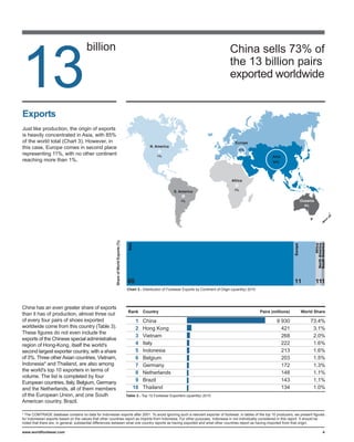billion                                                                                                          China sells 73% of


13                                                                                                                                                      the 13 billion pairs
                                                                                                                                                        exported worldwide


Exports
Just like production, the origin of exports
is heavily concentrated in Asia, with 85%
of the world total (Chart 3). However, in                                                                                                                  Europe
this case, Europe comes in second place                                                              N. America
                                                                                                                                                             11%
representing 11%, with no other continent                                                                 1%                                                                     Asia
reaching more than 1%.                                                                                                                                                            85%




                                                                                                                                                         Africa

                                                                                                                                                          1%
                                                                                                                    S. America

                                                                                                                        1%                                                                    Oceania
                                                                                                                                                                                                0%
                                                          Share of World Exports (%)




                                                                                       Chart 3 - Distribution of Footwear Exports by Continent of Origin (quantity) 2010




China has an even greater share of exports
                                                                                        Rank     Country                                                                   Pairs (millions)   World Share
than it has of production, almost three out
of every four pairs of shoes exported                                                      1     China                                                                              9 930            73.4%
worldwide come from this country (Table 3).                                                2     Hong Kong                                                                            421             3.1%
These figures do not even include the
                                                                                           3     Vietnam                                                                              268             2.0%
exports of the Chinese special administrative
region of Hong-Kong, itself the world's                                                    4     Italy                                                                                222             1.6%
second largest exporter country, with a share                                              5     Indonesia                                                                            213             1.6%
of 3%. Three other Asian countries, Vietnam,                                               6     Belgium                                                                              203             1.5%
Indonesia* and Thailand, are also among                                                    7     Germany                                                                              172             1.3%
the world's top 10 exporters in terms of                                                   8     Netherlands                                                                          148             1.1%
volume. The list is completed by four
European countries, Italy, Belgium, Germany                                                9     Brazil                                                                               143             1.1%
and the Netherlands, all of them members                                                  10     Thailand                                                                             134             1.0%
of the European Union, and one South                                                   Table 3 - Top 10 Footwear Exporters (quantity) 2010
American country, Brazil.

* The COMTRADE database contains no data for Indonesian exports after 2001. To avoid ignoring such a relevant exporter of footwear, in tables of the top 10 producers, we present figures
for Indonesian exports based on the values that other countries report as imports from Indonesia. For other purposes, Indonesia in not individually considered in this report. It should be
noted that there are, in general, substantial differences between what one country reports as having exported and what other countries report as having imported from that origin.

www.worldfootwear.com                                                                                                                                                                                    4
 
