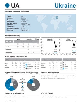 UA                                                                                                                         Ukraine
Location and main indicators

        Capital                             Kiev
        Language                            Ukrainian
                                                         2
        Area                                603 550 km
        Population                          45 million
        GDP per capita                      3 000 USD
        GDP 2010                            136 billion USD
         GDP 2010                           +4.2%
         GDP last 5 years                   +4.9%
        Currency                            Hryvnia (UAH)



Footwear industry
                                    Value                    Quantity                 Prices       180               Quantity                         500                     Value
                                                                                                                     Million Pairs                                       Million USD
 2010                       Million
                             USD
                                           World
                                           Rank
                                                          Million
                                                          Pairs
                                                                         World
                                                                         Rank
                                                                                         USD       160
                                                                                                   140
                                                                                                                                                      450
                                                                                                                                                      400
 Exports                            96             46           12            34          7.79                                                        350
                                                                                                   120
                                                                                                                                                      300
                                                                                                   100
 Imports                                                                                                                                              250
                                 432               33         122             18          3.55      80
                                                                                                                                                      200                                  Imports
                                                                                                    60
 Production                                                                                                                                           150
                                                                24                                                                       Imports
                                                                                                    40                                                100
                                                                                                    20                                   Exports       50
 Consumption                                                  134             25                                                                                                           Exports
                                                                                                     0                                                  0
                                                                                                         00    02      04        06      08     10          00   02       04        06         08     10

Main trading partners 2010
  Export        Million      %        Million %                          Variation (USD Million)         Import     Million       %         Million %                         Variation (USD Million)
  Markets        USD        Value     Pairs Quantity                          Last 5 years               Origins     USD         Value      Pairs Quantity                         Last 5 years

Russian Fed           24     25%          3.6       29%         Italy               -6     -22%      China              362           84%     109.4    90%            China              -22        -6%
Poland                22     23%          4.6       37%                                              Vietnam                17        4%        1.1         1%
                                                                Romania            +5 +729%                                                                           Italy               -7        -57%
Italy                 22     23%          1.2        9%                                              Turkey                 12        3%        6.3         5%
                                                                Russian Fed.       +4     +23%                                                                        Poland              -4        -73%
Romania                6         6%       0.3        3%                                              Indonesia               9        2%        0.7         1%
Belarus                6         6%       0.3        3%         Tajikistan          -3    -100%      Italy                   5        1%        0.2         0%        Turkey             +3         +7%



Types of footwear traded 2010 (quantity)                                                             Recent developments
                                                                                                     Ukraine’s imports focus on rubber and plastic footwear and come almost exclusively from
              Export                                                         Import                  China. The country’s limited exports find their markets mainly in neighbouring countries such
                                                                                                     as Russia and Poland, although Italy is also a significant client.
                 2%
                                           Waterproof                    9% 3%
                    10%
        22%                                                         8%
                                         Rubber & Plastic

                           30%               Leather

                                                                                   80%
          36%                                   Textile


                                                Other


Sectorial organizations                                                                              Fairs & Events
Ukrainian Leather And Shoes Union | www.artexpoua.com                                                Expo Shoes, Kiev (Apr; Oct) | www.artexpoua.com/leather/en/
                                                                                                     Leather & Shoes, Kiev (Jan; Jul) | www.artexpoua.com/leather/en/



www.worldfootwear.com                                                                                                                                                                                 76
 