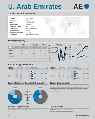 U. Arab Emirates                                                                                                                                               AE
Location and main indicators

       Capital                           Abu Dhabi
       Language                          Arabic
                                                     2
       Area                              83 600 km
       Population                        5 million
       GDP per capita                    59 717 USD
       GDP 2010                          302 billion USD
        GDP 2010                         +3.2%
        GDP last 5 years                 +22.1%
       Currency                          UAE Dirham (AED)



Footwear industry
                                 Value                    Quantity                  Prices      180                 Quantity                        700                     Value
                                                                                                                    Million Pairs                                      Million USD
 2010                     Million
                           USD
                                        World
                                        Rank
                                                       Million
                                                       Pairs
                                                                      World
                                                                      Rank
                                                                                       USD      160
                                                                                                140
                                                                                                       Exports                                      600
                                                                                                                                                                                         Imports
                                                                                                                                                    500
 Exports                       228              30           76             14          3.01    120
                                                                                                100       Imports                                   400
 Imports                       678              23         131              17          5.17     80                                                 300
                                                                                                 60
 Production                                                      0                                                                                  200
                                                                                                                                                                                         Exports
                                                                                                 40
                                                                                                                                                    100
 Consumption                                                                                     20
                                                             55
                                                                                                  0                                                   0
                                                                                                      00     02       04        06      08     10         00   02       04        06       08     10


Main trading partners 2010
  Export       Million    %         Million %                         Variation (USD Million)         Import        Million      %         Million %                        Variation (USD Million)
  Markets       USD      Value      Pairs Quantity                         Last 5 years               Origins        USD        Value      Pairs Quantity                        Last 5 years

Iran                85     37%          18       24%         Libya               -62     -89%     China                317           47%      103     78%           China           +123        +63%
Oman                24     11%          10       14%                                              Italy                    95        14%        2         2%
                                                             Iran              +22      +34%                                                                        Italy              +52 +118%
Iraq                18         8%        7        9%                                              India                    45        7%         6         5%
                                                             Oman              +20 +553%                                                                            India              +24 +115%
Kuwait              14         6%        1        2%                                              Thailand                 43        6%        10         8%
Saudi Arabia        11         5%        4        5%         Iraq                -13     -42%     Vietnam                  43        6%         2         1%        Vietnam            +24 +122%



Types of footwear traded 2010 (quantity)                                                          Recent developments

                                                                                                  The Emirates’ imports have been increasing steadily, coming predominantly from China and
               Export                                                      Import
                                                                                                  are mainly rubber and plastic footwear. However, imports from Italy, with an average price
                                                                                                  above 40 USD, have also increased substantially. The Emirates export to their neighbours,
                                                                           3%
                                        Waterproof                           1%                   particularly Iran and Oman.
        18%
                         30%                                         13%
                                      Rubber & Plastic

                                                                                        46%
                                          Leather            23%
                         7%                                                             60%
         45%                                 Textile


                                             Other


Sectorial organizations                                                                           Fairs & Events
Chambers of Commerce and Industry | http://www.fcciuae.ae/en                                      MOTEXHA, Dubai (Apr) | www.motexhaonline.com
                                                                                                  Arab Health, Dubai (Jan) | www.arabhealthonline.com



77                                                                                                                                                              www.worldfootwear.com
 
