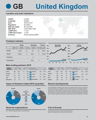 GB                                                     United Kingdom
Location and main indicators

        Capital                         London
        Language                        English
                                                     2
        Area                            243 610 km
        Population                      62 million
        GDP per capita                  36 120 USD
        GDP 2010                        2 247 billion USD
         GDP 2010                       +1.3%
         GDP last 5 years               +1.6%
        Currency                        Pound sterling (GBP)



Footwear industry
                                Value                    Quantity                  Prices       600               Quantity                      6000                  Value
                                                                                                                  Million Pairs                                      Million USD
 2010                    Million
                          USD
                                       World
                                       Rank
                                                      Million
                                                      Pairs
                                                                      World
                                                                      Rank
                                                                                     USD
                                                                                                500                                             5000

                                                                                                                                    Imports                                         Imports
 Exports                  1 265                14           53              21       23.81      400                                             4000

 Imports                                                                                        300                                             3000
                          5 529                 4         553                 3      10.00
                                                                                                200                                             2000
 Production                                                     4
                                                                                                100                                 Exports     1000
                                                                                                                                                                                    Exports
 Consumption                                              504                 7
                                                                                                  0                                                0
                                                                                                      00    02      04     06       08     10          00    02       04     06         08     10

Main trading partners 2010
  Export      Million    %         Million %                          Variation (USD Million)         Import     Million     %         Million %                      Variation (USD Million)
  Markets      USD      Value      Pairs Quantity                          Last 5 years               Origins     USD       Value      Pairs Quantity                      Last 5 years

Ireland          309      24%          17       32%         Germany            +90    +74%        China            1 982        36%       359      65%            China       +812           +69%
Germany          211      17%           7       12%                                               Vietnam            619        11%        50          9%
                                                            Ireland            +52    +20%                                                                        India       +157           +77%
France           116       9%           4        8%                                               Italy              496          9%       14          3%
                                                            France             +43    +60%                                                                        Cambodia    +118
Italy              86      7%           5       10%                                               India              362          7%       25          5%
Netherlands        86      7%           3        5%         Netherlands        +37    +74%        Belgium            295          5%       12          2%         Vietnam         -97        -14%



Types of footwear traded 2010 (quantity)                                                          Recent developments
                                                                                                  The East Midlands is traditionally the center of the English footwear industry but the region
            Export                                                       Import                   has been severely hit by competition from other parts of the world. The United Kingdom is
                                                                                                  among the top 5 import markets in the world. In 2010, imports rose 16% (value), reaching a
            8% 2%                                                             2%                  new maximum. China is the main supplier, followed by Vietnam and India. Over the last five
                                       Waterproof                     14%
                                                                                                  years imports from European producers such as Italy and Spain fell substantially. Although
                         24%                                                                      of much smaller magnitude, exports also showed a fast rise, Ireland being the main market.
                                     Rubber & Plastic
                                                                                       33%
 25%
                                         Leather            24%


                                            Textile

               41%                                                          27%
                                            Other


Sectorial organizations                                                                           Fairs & Events
BFA - British Footwear Association | www.britfoot.com                                             Pure London, London (Fev; Aug) | www.purelondon.com
                                                                                                  Moda UK, Birmingham (Fev; Aug) | www.moda-uk.co.uk



www.worldfootwear.com                                                                                                                                                                          78
 