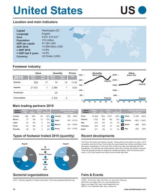 United States                                                                                                                                                    US
Location and main indicators

     Capital                            Washington,DC
     Language                           English
     Area                               9 831 510 km2
     Population                         310 million
     GDP per capita                     47 284 USD
     GDP 2010                           14 658 billion USD
      GDP 2010                          +2.8%
      GDP last 5 years                  +4.8%
     Currency                           US Dollar (USD)



Footwear industry
                                Value                    Quantity                 Prices                          Quantity                                                    Value
                                                                                               2500               Million Pairs                     25000                Million USD
 2010                    Million
                          USD
                                       World
                                       Rank
                                                      Million
                                                      Pairs
                                                                     World
                                                                     Rank
                                                                                    USD

                                                                                               2000                                                 20000
                                                                                                                                    Imports
Exports                       855              17           74             15       11.49
                                                                                               1500                                                 15000
                                                                                                                                                                                             Imports
Imports                  21 531                 1      2 384                 1       9.03
                                                                                               1000                                                 10000
Production                                                  25
                                                                                                500                                                  5000
Consumption                                            2 335                 2                                                      Exports                                                  Exports
                                                                                                  0                                                     0
                                                                                                      00     02      04     06         08      10           00   02           04     06      08      10

Main trading partners 2010
  Export      Million    %         Million %                         Variation (USD Million)          Import      Million    %          Million %                             Variation (USD Million)
  Markets      USD      Value      Pairs Quantity                         Last 5 years                Origins      USD      Value       Pairs Quantity                             Last 5 years

Canada           302      35%          24       32%         Canada            +99    +49%        China            16 449      76%           2 071      87%            China         +3 185     +24%
Mexico             77      9%          13       17%                                              Vietnam           1 722          8%         140        6%
                                                            Japan             +45 +151%                                                                               Vietnam         +953 +124%
Japan              74      9%           2        3%                                              Italy               915          4%          15        1%
                                                            Mexico            +44 +134%                                                                               Brazil          -698        -65%
Korea              53      6%           2        3%                                              Indonesia           618          3%          51        2%
Emirates           22      3%           2        2%         Korea             +33 +170%          Brazil              371          2%          31        1%            Italy           -252        -22%



Types of footwear traded 2010 (quantity)                                                         Recent developments
                                                                                                 The USA is the world’s top footwear importer. Three quarters of its imports, by value, or 87%
              Export                                                    Import                   by quantity, come from China. Over the last five years imports from Vietnam and Mexico have
                                                                                                 also grown considerably. On the other hand, imports from Italy, and especially Brazil fell
                 3%                                                          1%                  dramatically. The USA also has limited exports, about 40% of which are actually re-exports.
                                       Waterproof
                                                                                                 These are directed primarily at neighbours Canada and Mexico. After the previous year’s
        23%                                                          22%                         slump, in 2010 both exports and imports rose at double digit rates.
                        29%          Rubber & Plastic
                                                                                    44%
                                                                5%
                                         Leather
     19%
                                            Textile                    28%
                 26%

                                            Other


Sectorial organizations                                                                          Fairs & Events
AAFA - American Apparel & Footwear Association | http://www.apparelandfootwear.org/              FFANY – Shoe Expo, New York (Feb; Jun; Aug; Nov) | ffany.org
                                                                                                 ENK WSA, Las Vegas (Feb; Jul) | www.wsashow.com
                                                                                                 Magic, Las Vegas (Feb; Aug) | www.magiconline.com
                                                                                                 SMOTA, Fort Lauderdale (Mar; Sep) | smota.com
79                                                                                                                                                                www.worldfootwear.com
 