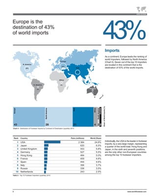 Europe is the
destination of 43%
of world imports
                                                                                                                   43%                  Imports
                                                                                                                                        As a continent, Europe leads the ranking of
                                                                                                                                        world importers, followed by North America
                                                                  Europe
                                                                                                                                        (Chart 4). Seven out of the top 10 importers
             N. America                                                                                                                 are located in this continent that is the
                                                                    43%
                 28%                                                                     Asia                                           destination of 43% of the world imports.
                                                                                         21%




                                                                 Africa


                            S. America                            4%


                                 2%
                                                                                                    Oceania

                                                                                                      2%




                                                                                                                   Share of World Imports (%)




Chart 4 - Distribution of Footwear Imports by Continent of Destination (quantity) 2010




    Rank   Country                                                               Pairs (millions)   World Share
                                                                                                                                        Individually, the USA is the leader in footwear
      1    USA                                                                             2 384           24.8%
                                                                                                                                        imports, by a very large margin, representing
      2    Japan                                                                             620            6.5%                        a quarter of the world total. Hong Kong and
      3    United Kingdom                                                                    553            5.8%                        Japan, in the sixth and seventh positions,
      4    Germany                                                                           527            5.5%                        are the only other non-European countries
      5    Hong Kong                                                                         484            5.0%                        among the top 10 footwear importers.
      6    France                                                                            459            4.8%
      7    Spain                                                                             444            4.6%
      8    Italy                                                                             356            3.7%
      9    Russia                                                                            336            3.5%
     10    Netherlands                                                                       243            2.5%
Table 4 - Top 10 Footwear Importers (quantity) 2010




5                                                                                                                                                                www.worldfootwear.com
 