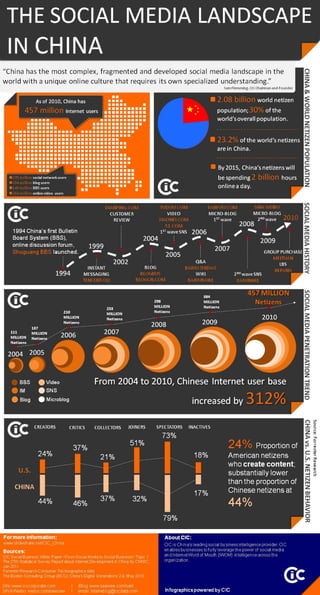 #Infographics#2011 CIC whitepaper: The Social Media Landscapge in China