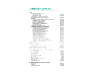Financial Summary
Balance Sheet (year end, June 30, 2011) Reviewed by Allman & Company

Assets
   National Bank of Indianapolis
       Operating Accounts                                                $57,763
       Investment Account                                               $455,334
   Central Indiana Community Foundation
   Washington Township Schools Foundation                              $1,649,865
   Sub Funds
       Advancement Via Individual Determination (AVID)                   $42,953
       Leatherman Family Scholarship                                     $27,489
       H. Dean Evans Scholarship                                         $25,456
       Christy & Karin Agness Award                                      $17,537
       Barbara Shehorn Scholarship Fund                                  $23,748
       College Credit Fund                                               $36,738
       Judy Albright Memorial Fund                                       $11,420
   Endowments held for District organizations
       Allisonville Elementary School PTO                                 $22,895
       Crooked Creek Elementary School PTO                                $15,567
       Fox Hill Elementary School PTO                                     $14,266
       Greenbriar Elementary School PTO                                   $13,134
       John Strange Elementary School PTO                                 $11,040
       Nora Elementary School PTO                                         $10,193
       Spring Mill Elementary School PTO                                  $61,056
       Eastwood Middle School PTO                                         $15,625
       Northview Middle School PTO                                        $15,904
       Westlane Middle School PTO                                         $16,135
       North Central High School PTO                                      $32,804
       Dick Dennis NCHS Orchestra Fund                                    $27,255
       North Central High School Counterpoints                            $15,823
       North Central High School Alumni Association                       $36,141
       North Central High School Band                                     $15,445
TOTAL ASSETS                                                           $2,713.393
Liabilities & Fund Balance
    Accounts Payable                                                      $22,727
    Endowments held for District organizations                           $323,284
    Fund Balance                                                       $2,367,382
TOTAL LIABILITIES & FUND BALANCE                                       $2,713,393
Revenue & Support (for the year ended June 30, 2010)
   Annual Grants Fund                                                   $168,471
   Designated Gifts                                                     $128,418
   Foundation Bash                                                       $68,177
   Great North Run                                                        $5,489
   Event Sponsors                                                        $65,250
   Memorial & Honor Gifts                                                 $2,552
   Buy-a-Brick                                                             $940
   Thank-a-Teacher                                                        $3,875
   Public education license plates                                        $3,394
   Investment gain                                                      $375,345
   Endowment Support                                                     $50,000
Expenditures (for the year ended June 30, 2010)
   Fundraising                                                           $69,635
   Operating                                                            $128,440
   Grants and Programs                                                  $320,189
 