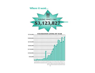 Where it went...



              GIVING SINCE 1985

            $3,123,827

$350,000–    FOUNDATION GIVING BY YEAR

$300,000–                            � �
                            ��
$250,000–                       �
                              �
$200,000–                ��
                          �
$150,000–               �
                  �    �
$100,000–
                      �
 $50,000–
                    ��
           �    �� �
         �� ����
             1987
             1988
             1989
             1990
             1991
             1992
             1993
             1994
             1995
             1996
          1997-98
          1998-99
        1999-2000
          2000-01
          2001-02
          2002-03
          2003-04
          2004-05
          2005-06
          2006-07
          2007-08
          2008-09
          2009-10
          2010-11
 