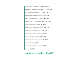 ALLISONVILLE ELEMENTARY SCHOOL – $82,871

CROOKED CREEK ELEMENTARY SCHOOL – $127,996

FOX HILL ELEMENTARY SCHOOL – $121,451

GREENBRIAR ELEMENTARY SCHOOL – $74,196

HILLTOP LEARNING CENTER / JELCC – $91,782

JOHN STRANGE ELEMENTARY SCHOOL – $73,709

NORA ELEMENTARY SCHOOL – $110,716

SPRING MILL ELEMENTARY SCHOOL – $81,181

EASTWOOD MIDDLE SCHOOL – $101,350

NORTHVIEW MIDDLE SCHOOL – $86,244

WESTLANE MIDDLE SCHOOL $124,087

NORTH CENTRAL HIGH SCHOOL – $343,198

CEC / DISTRICT – $520,444

PROFESSIONAL DEVELOPMENT – $563,840

OTHER – $620,723
(Designated Gifts, Scholarships/Endowed Disbursements, Challenge Grants, Program Support)



-
GRAND                    TOTAL-$3,123,827
 