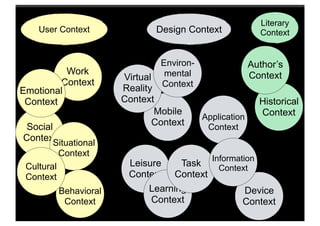 Literary
    User Context               Design Context              Context


                                Environ-                 Author’s
          Work                   mental                  Context
                       Virtual
         Context                Context
Emotional              Reality
 Context               Context                             Historical
                               Mobile                      Context
                                           Application
 Social                        Context      Context
Context
        Situational
          Context
                                             Information
 Cultural               Leisure     Task       Context
 Context                Context    Context
          Behavioral         Learning                Device
           Context           Context                 Context
 
